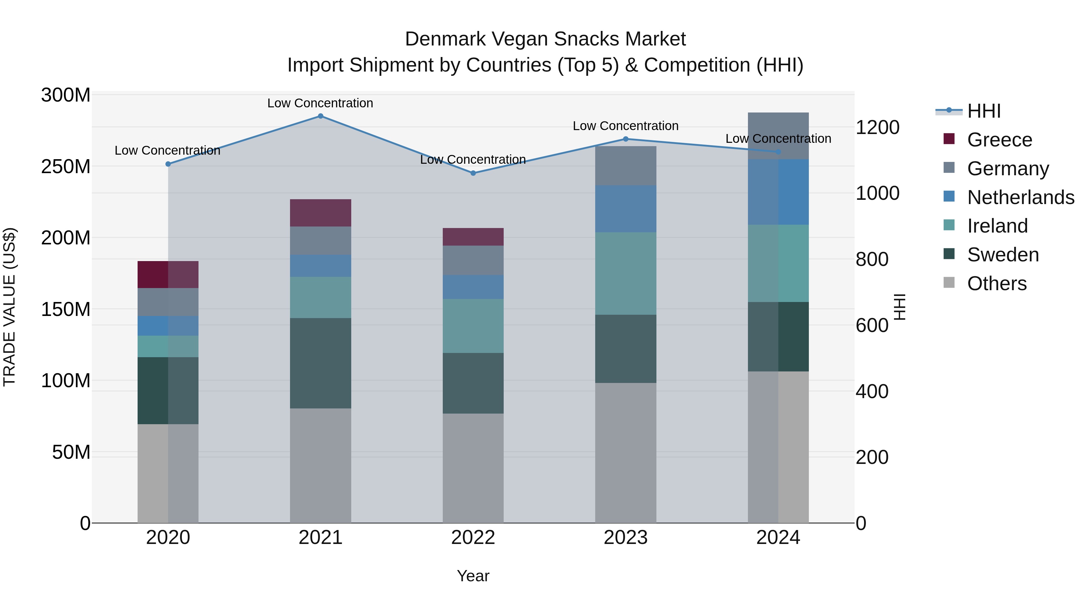 Denmark Vegan Snacks Market Top 5 Importing Countries and Market Competition (HHI) Analysis