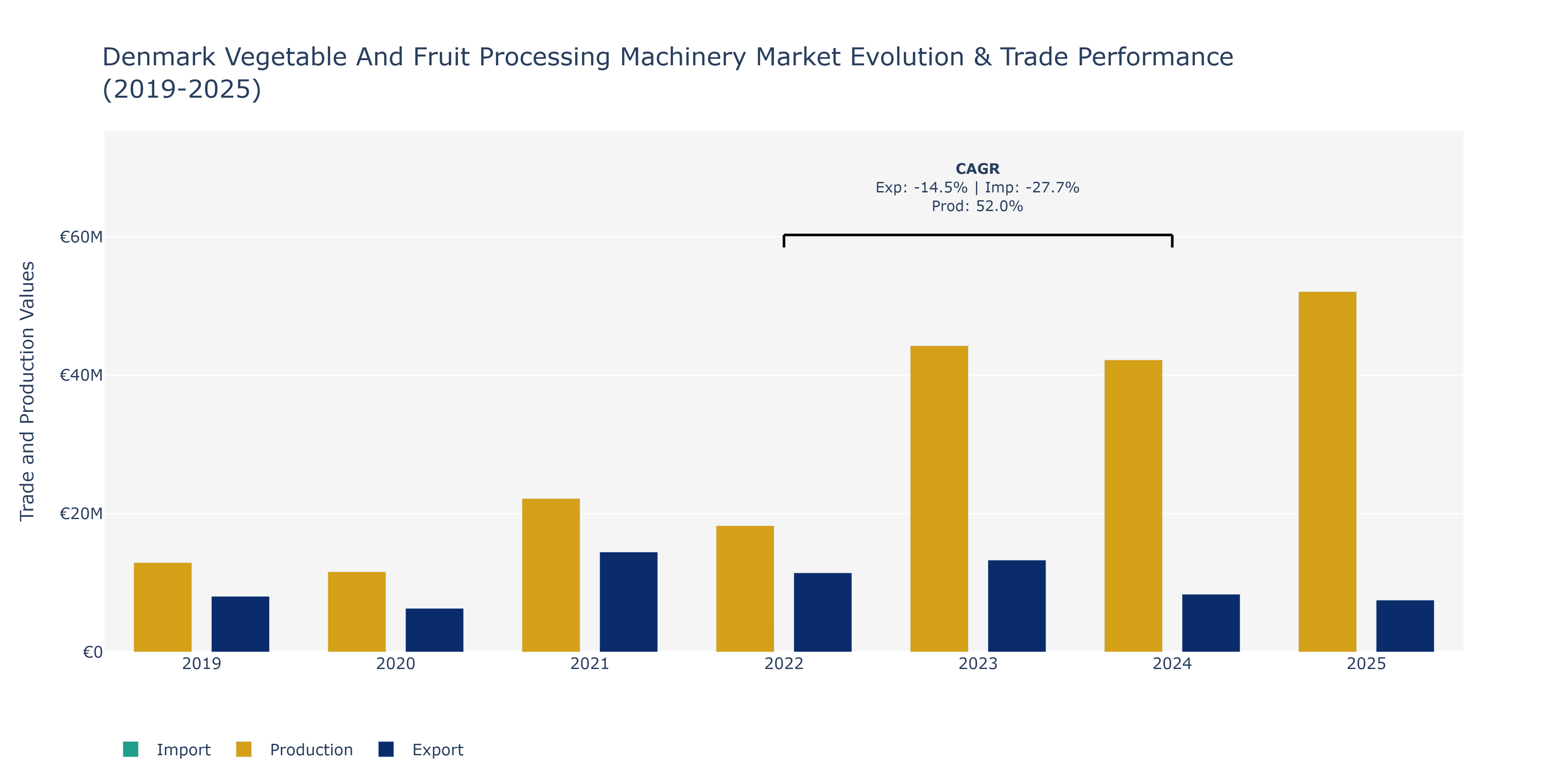 Denmark Vegetable And Fruit Processing Machinery Market: Production & Trade Performance (2019-2025)