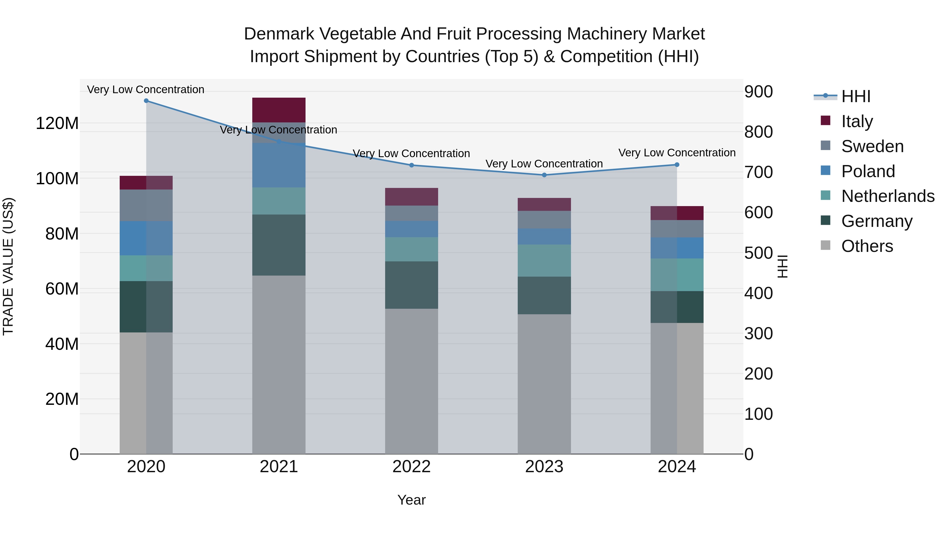 Denmark Vegetable and Fruit Processing Machinery Market Top 5 Importing Countries and Market Competition (HHI) Analysis