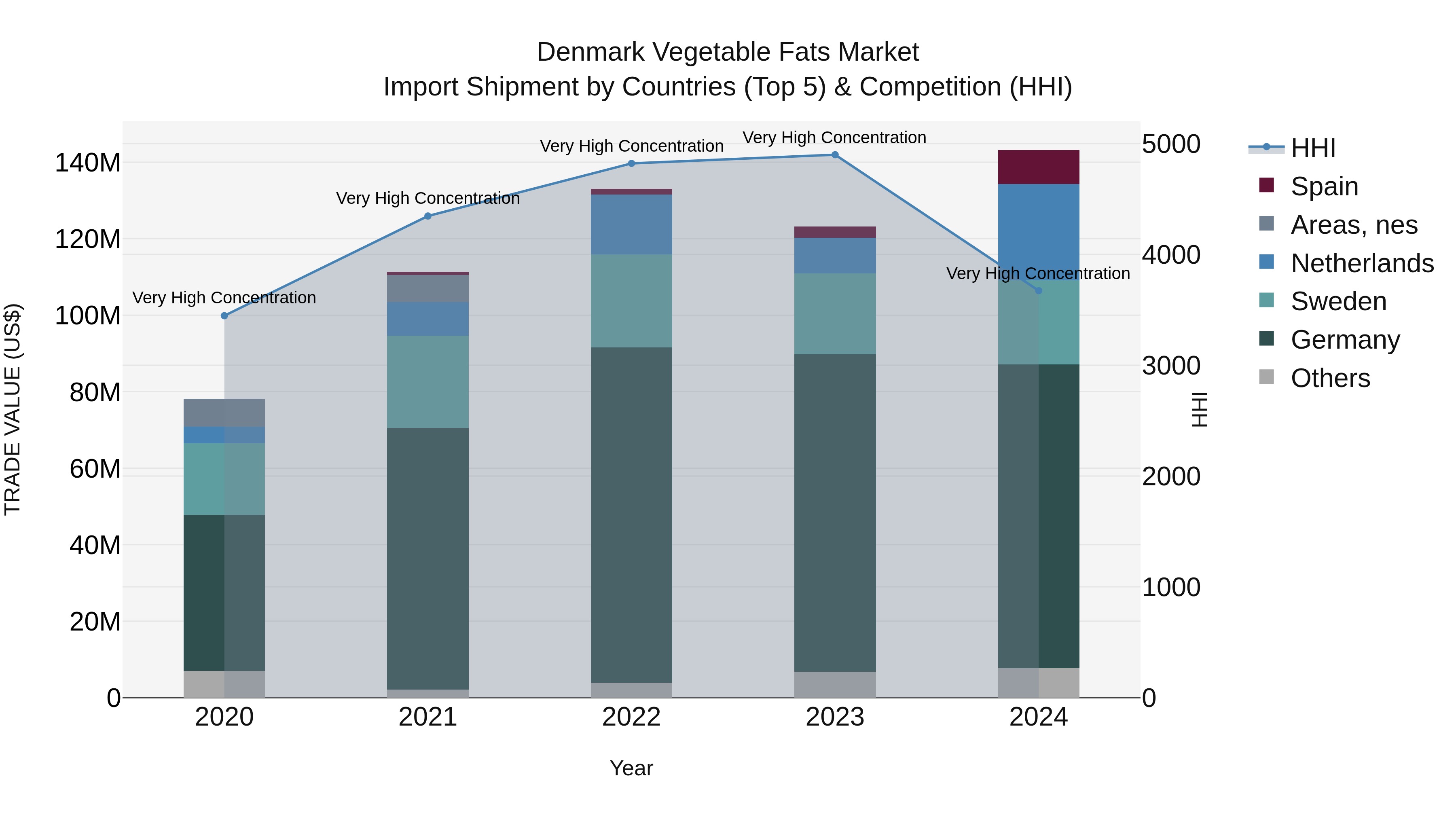 Denmark Vegetable Fats Market Top 5 Importing Countries and Market Competition (HHI) Analysis