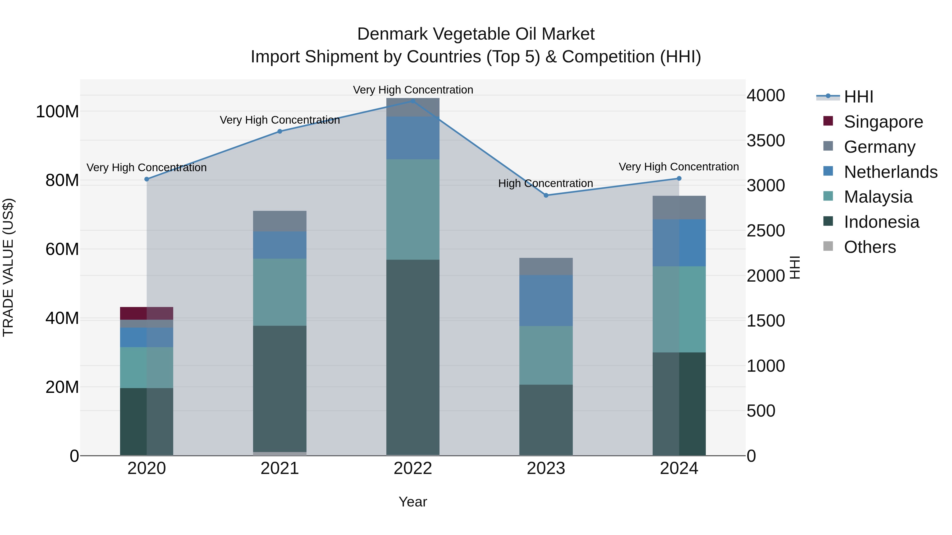 Denmark Vegetable Oil Market Top 5 Importing Countries and Market Competition (HHI) Analysis