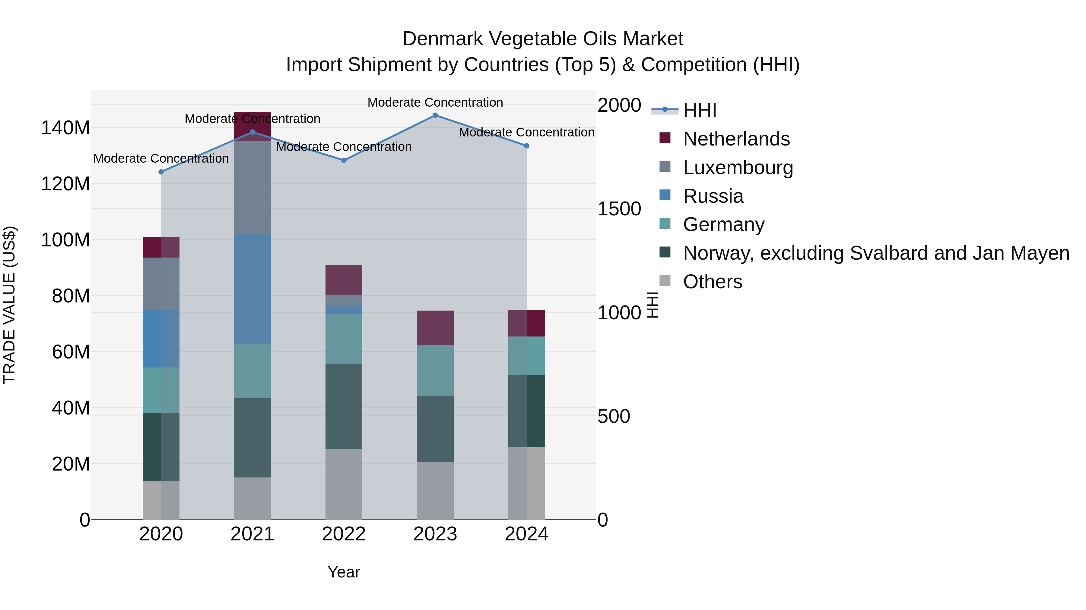 Denmark Vegetable Oils Market Top 5 Importing Countries and Market Competition (HHI) Analysis