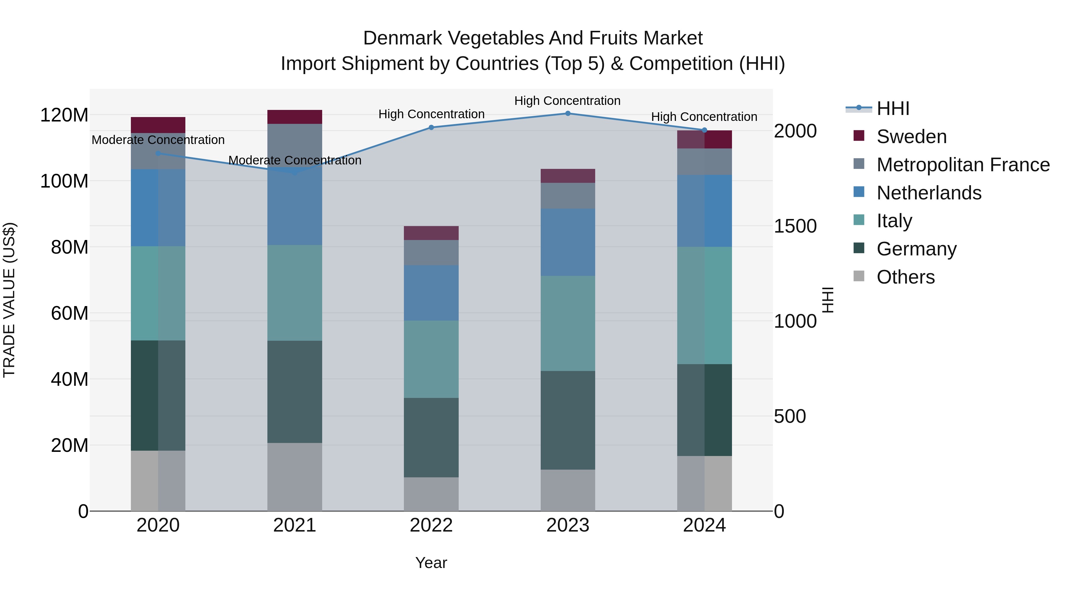 Denmark Vegetables and Fruits Market Top 5 Importing Countries and Market Competition (HHI) Analysis