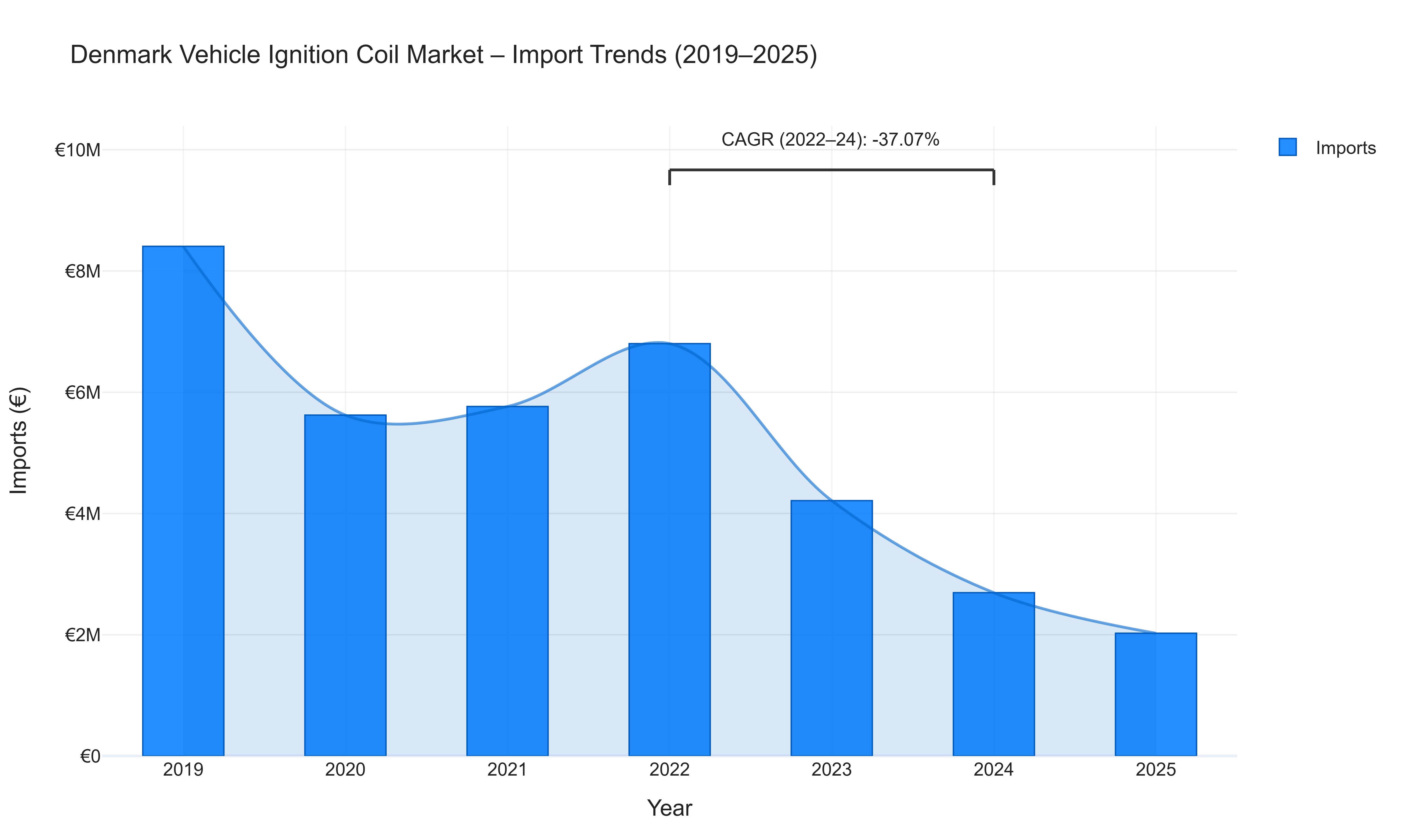 Denmark Vehicle Ignition Coil Market - Import Trends (2019-2025)