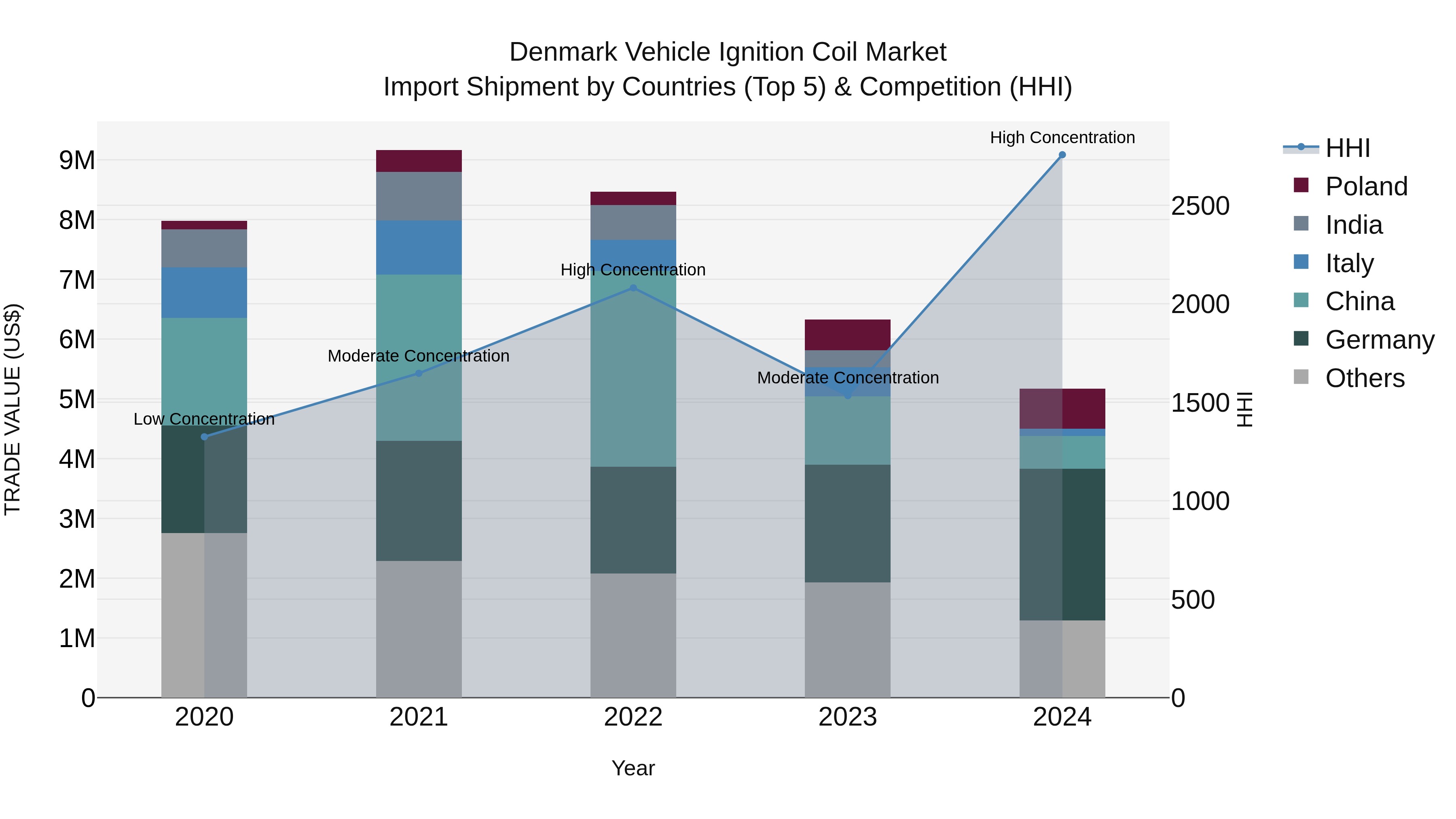 Denmark Vehicle Ignition Coil Market Top 5 Importing Countries and Market Competition (HHI) Analysis