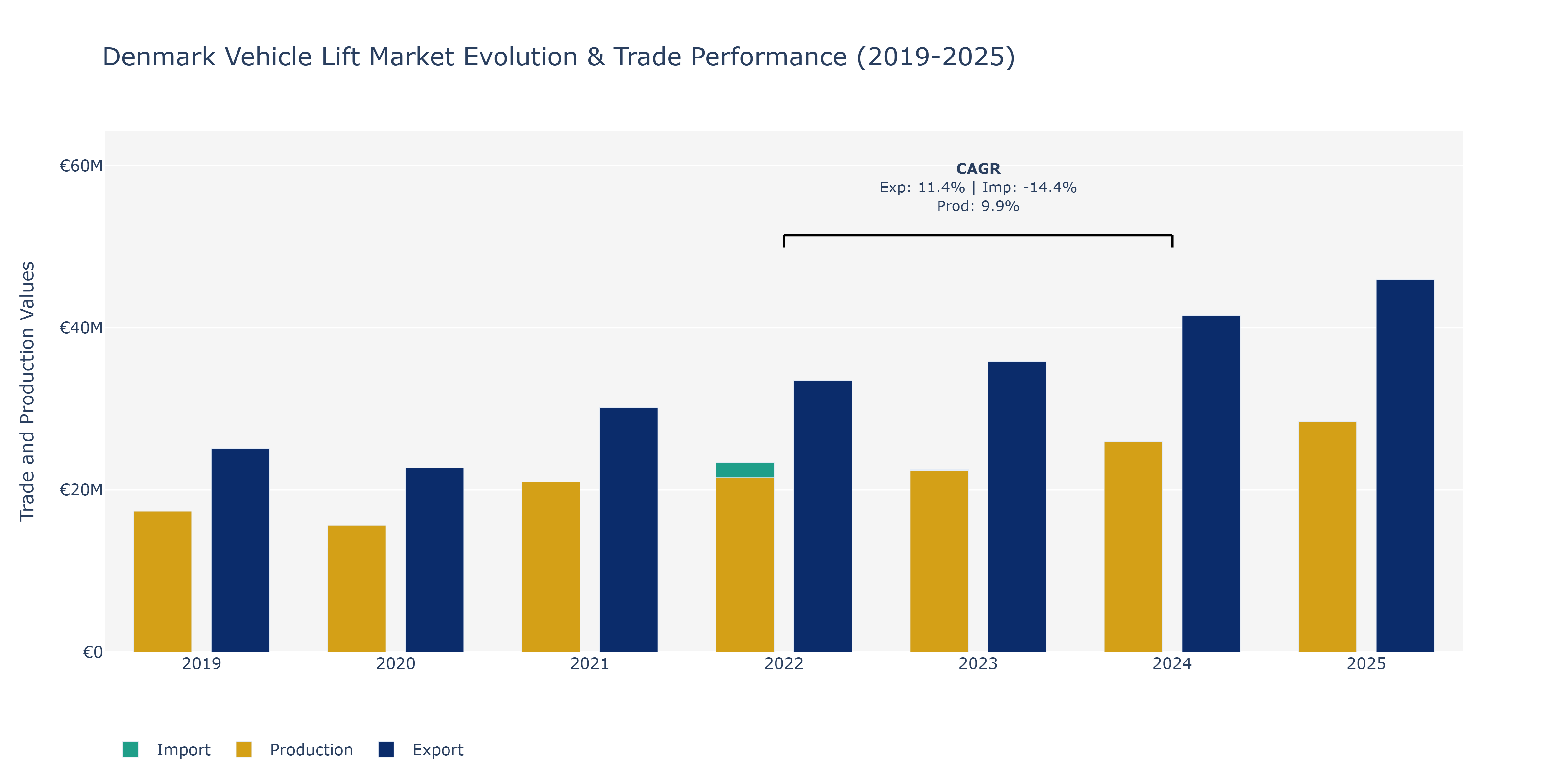 Denmark Vehicle Lift Market: Production & Trade Performance (2019-2025)