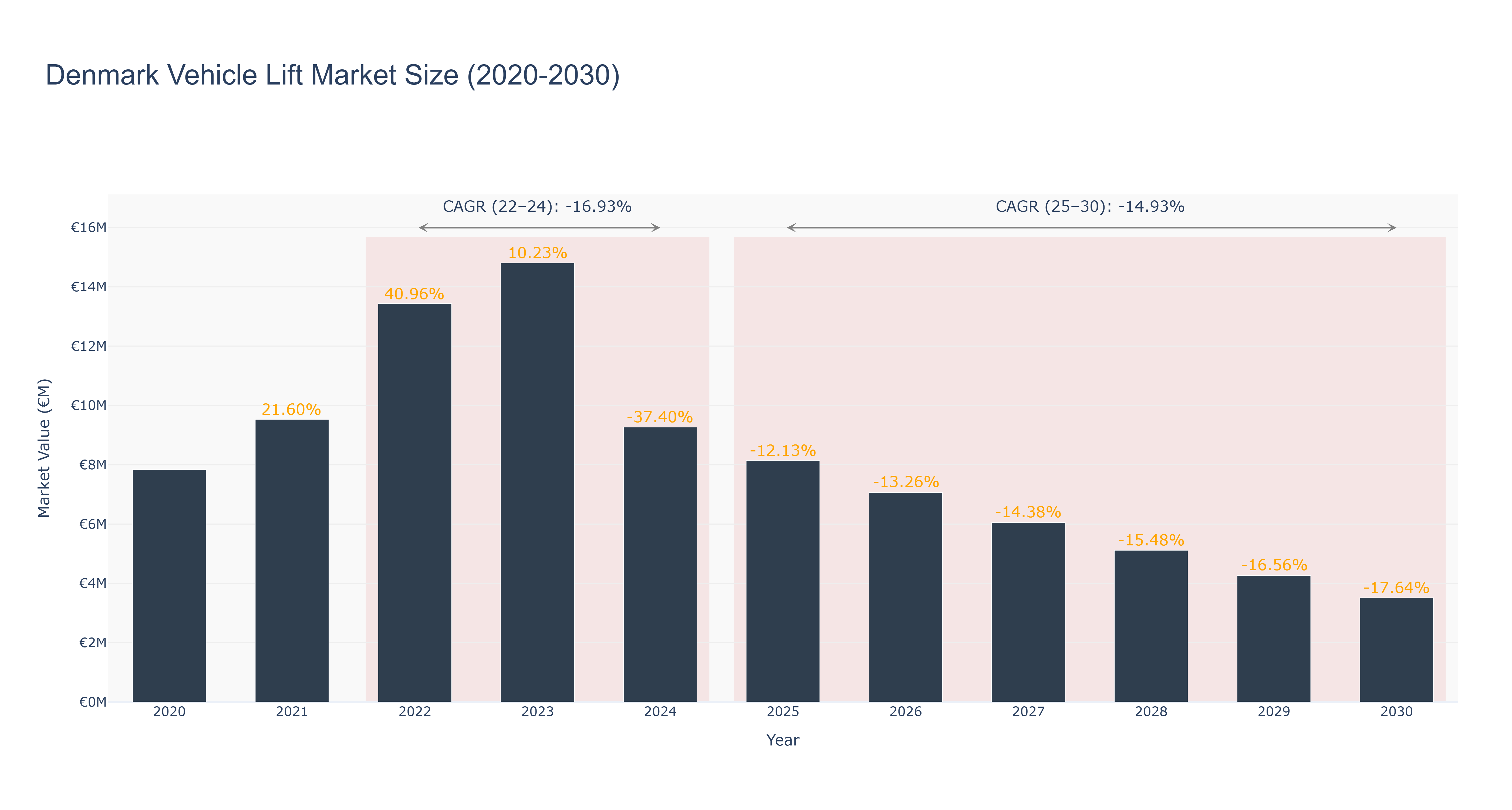 Denmark Vehicle Lift Market Size (2020-2030)