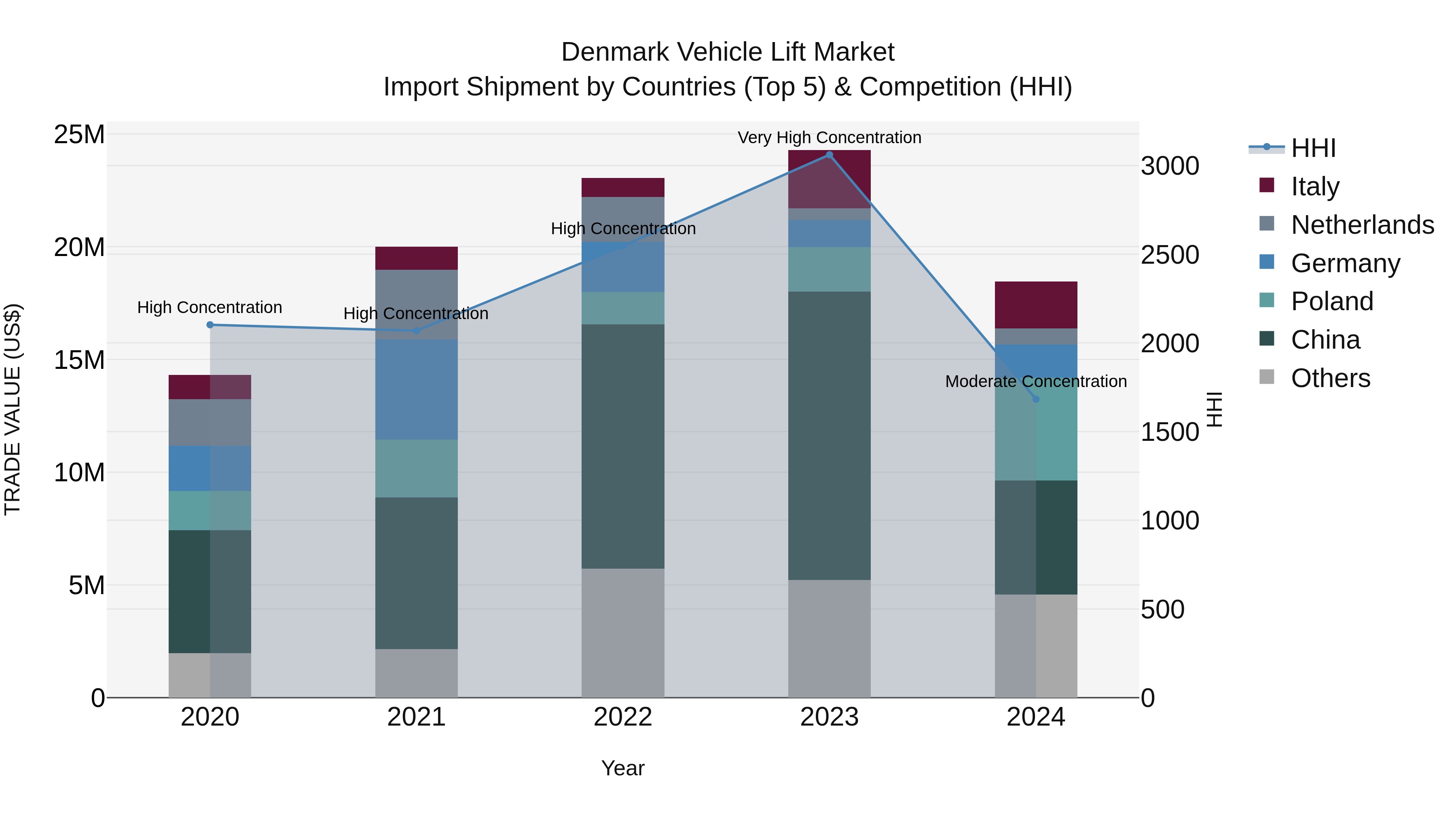 Denmark Vehicle Lift Market Top 5 Importing Countries and Market Competition (HHI) Analysis