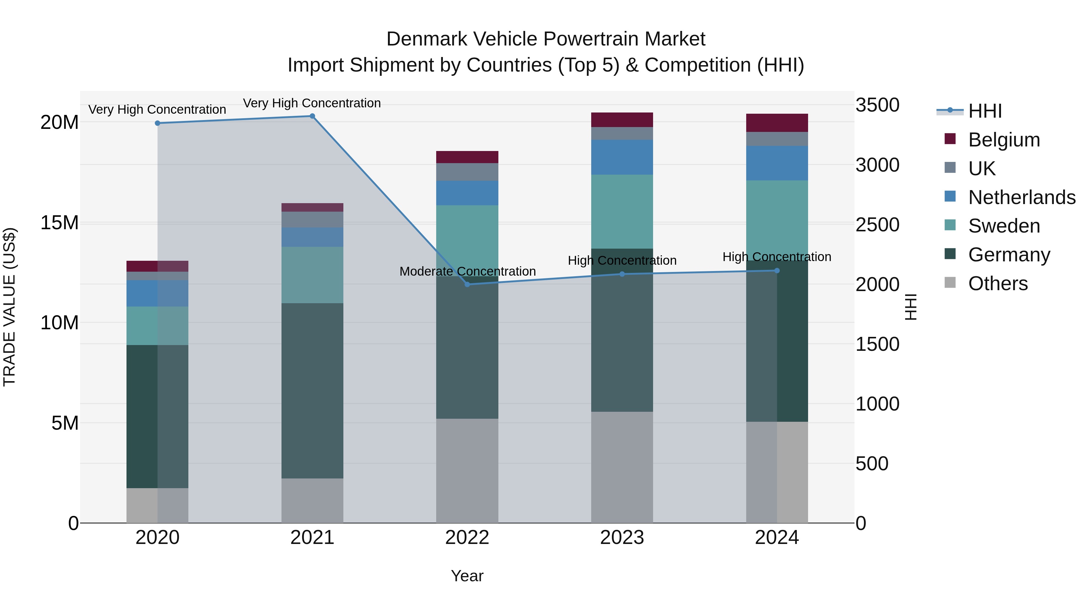 Denmark Vehicle Powertrain Market Top 5 Importing Countries and Market Competition (HHI) Analysis