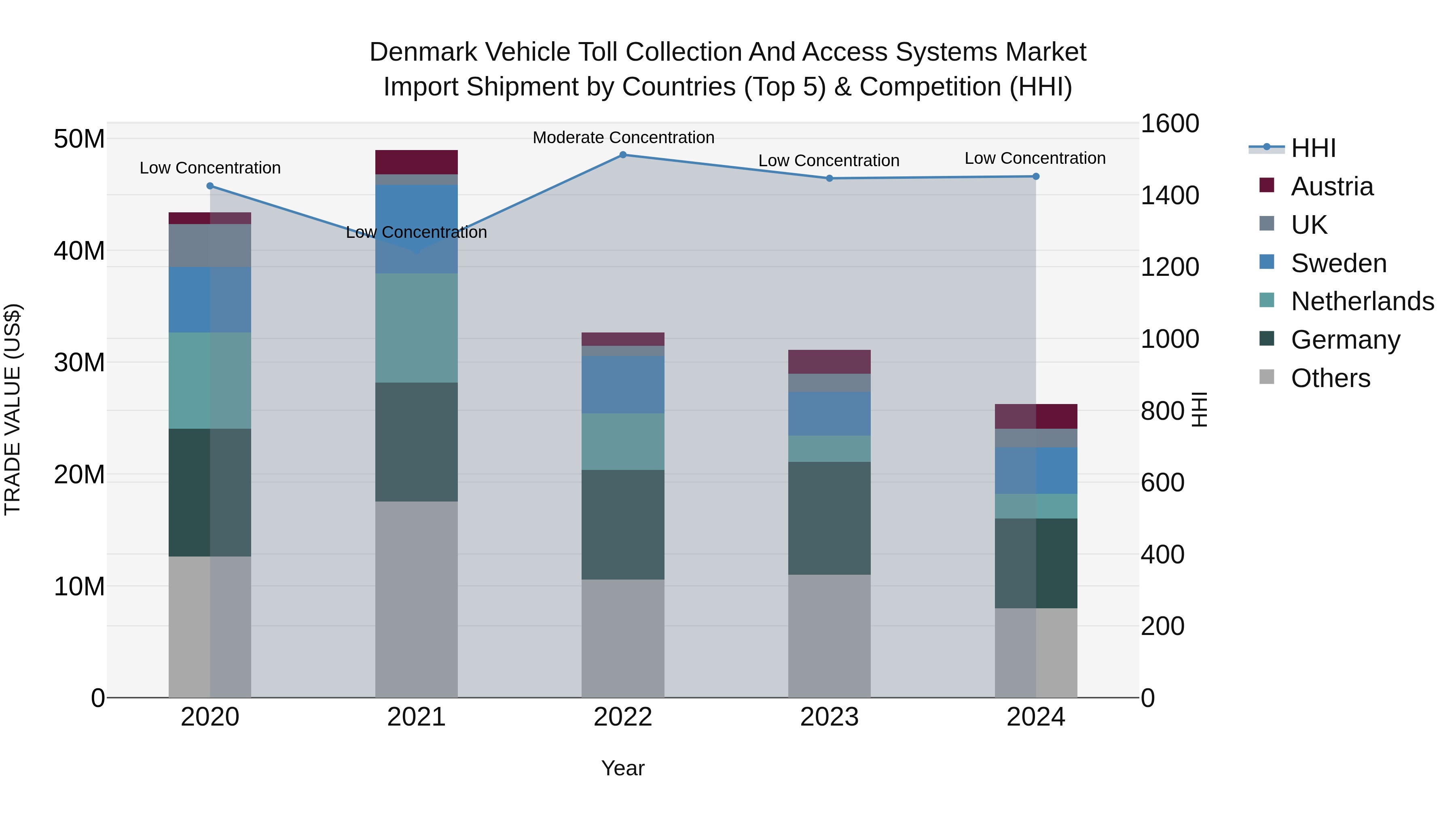 Denmark Vehicle Toll Collection and Access Systems Market Top 5 Importing Countries and Market Competition (HHI) Analysis