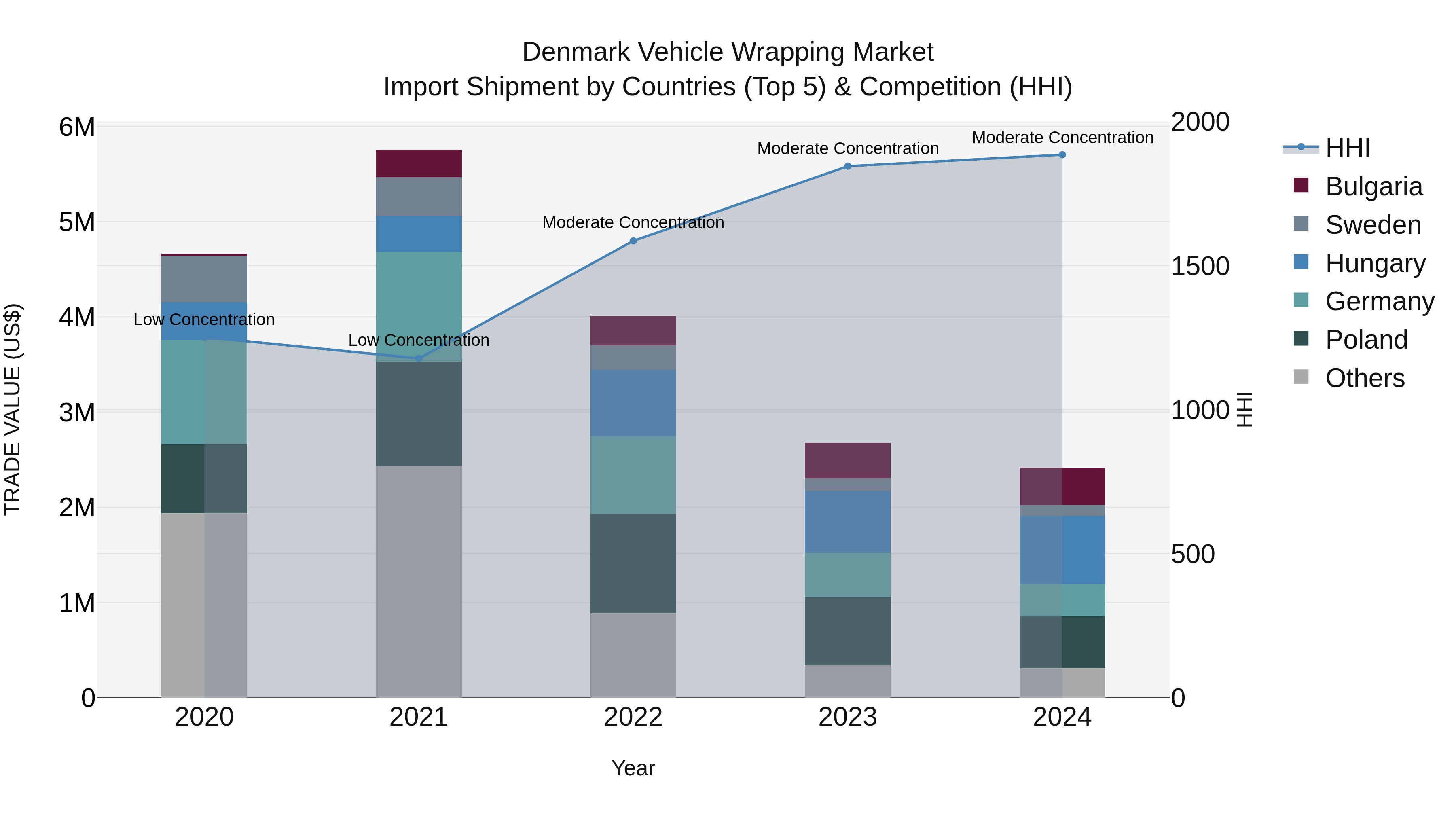 Denmark Vehicle Wrapping Market Top 5 Importing Countries and Market Competition (HHI) Analysis