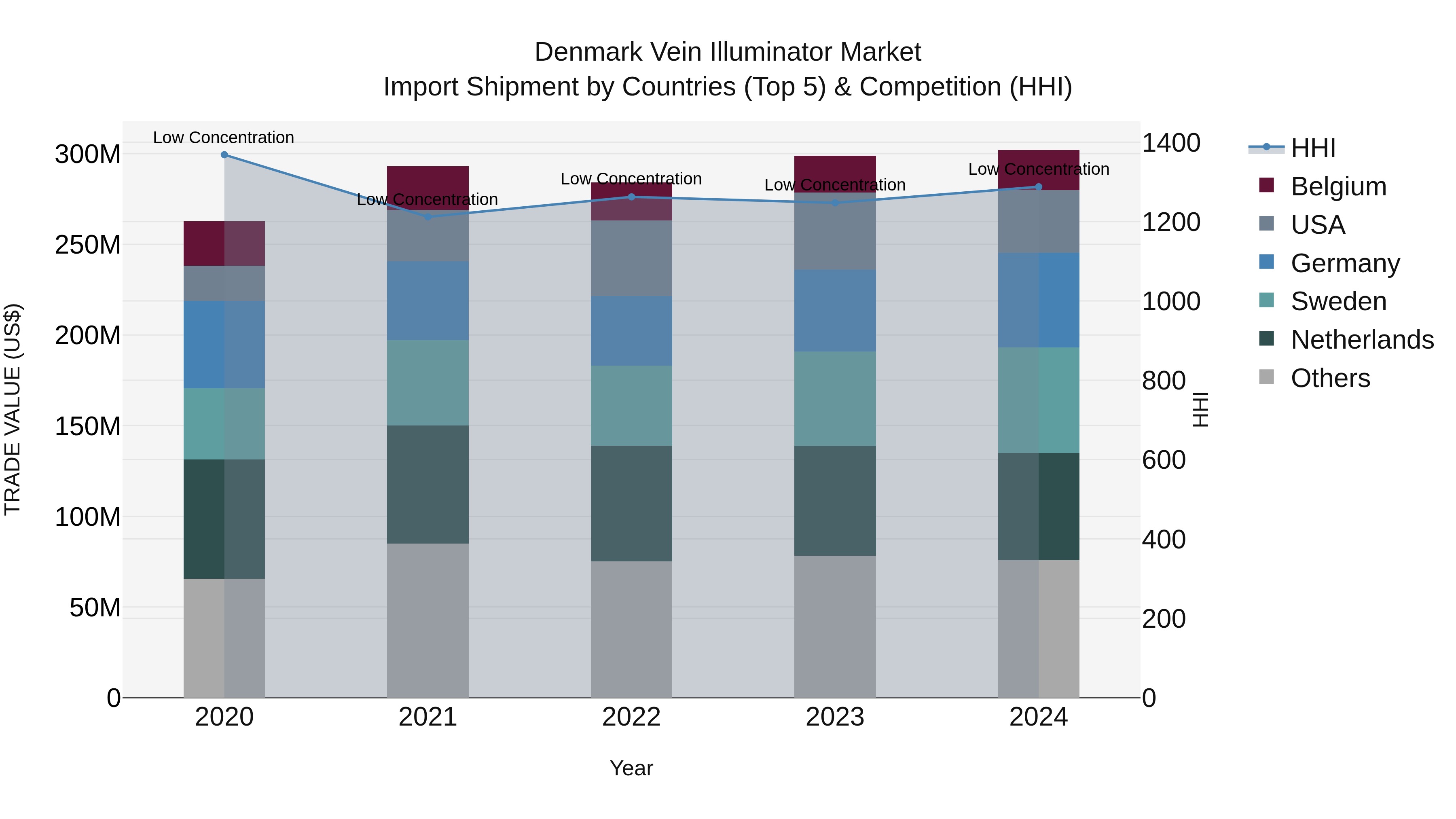 Denmark Vein Illuminator Market Top 5 Importing Countries and Market Competition (HHI) Analysis