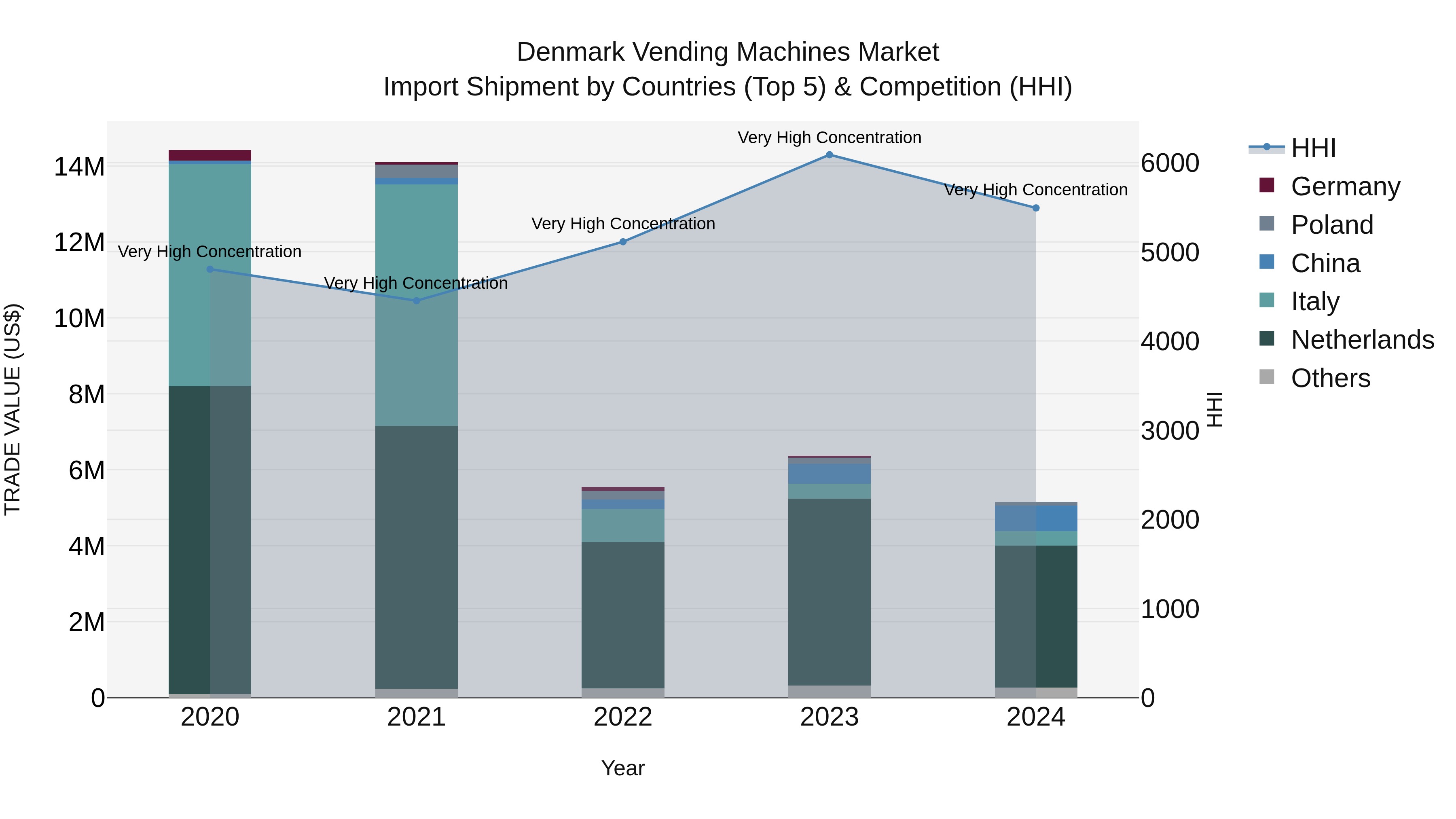Denmark Vending Machines Market Top 5 Importing Countries and Market Competition (HHI) Analysis