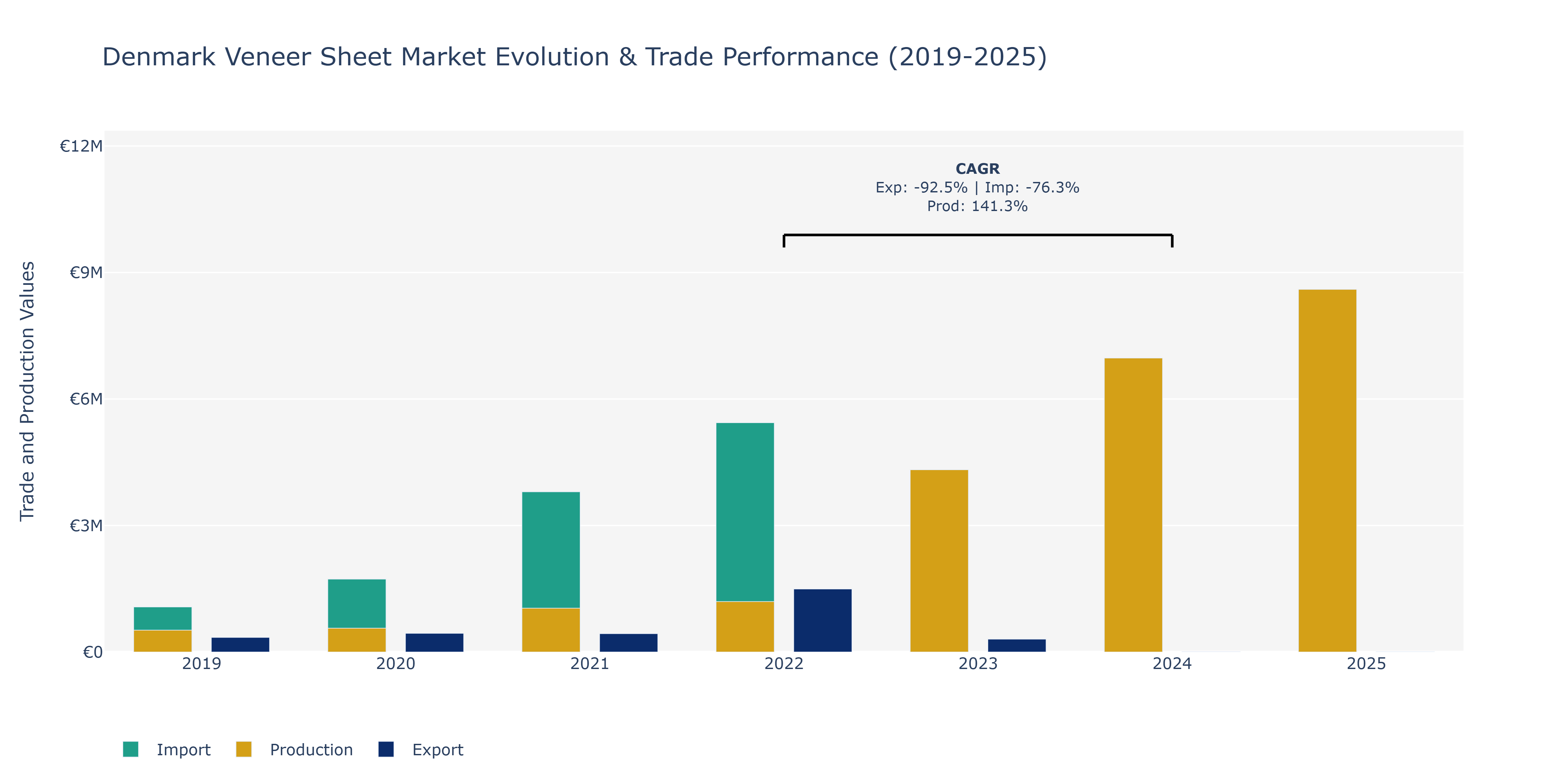 Denmark Veneer Sheet Market: Production & Trade Performance (2019-2025)