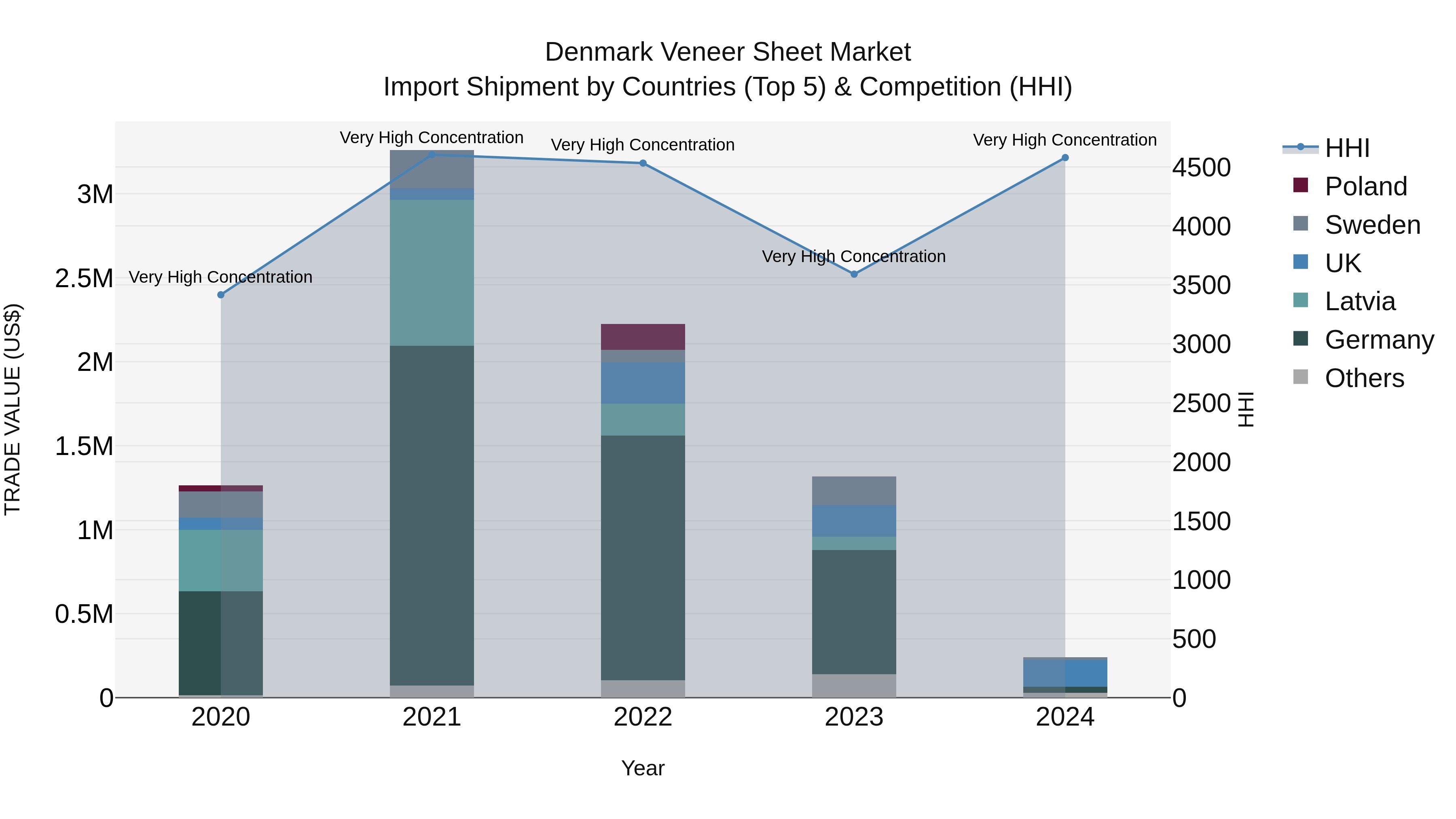 Denmark Veneer Sheet Market Top 5 Importing Countries and Market Competition (HHI) Analysis
