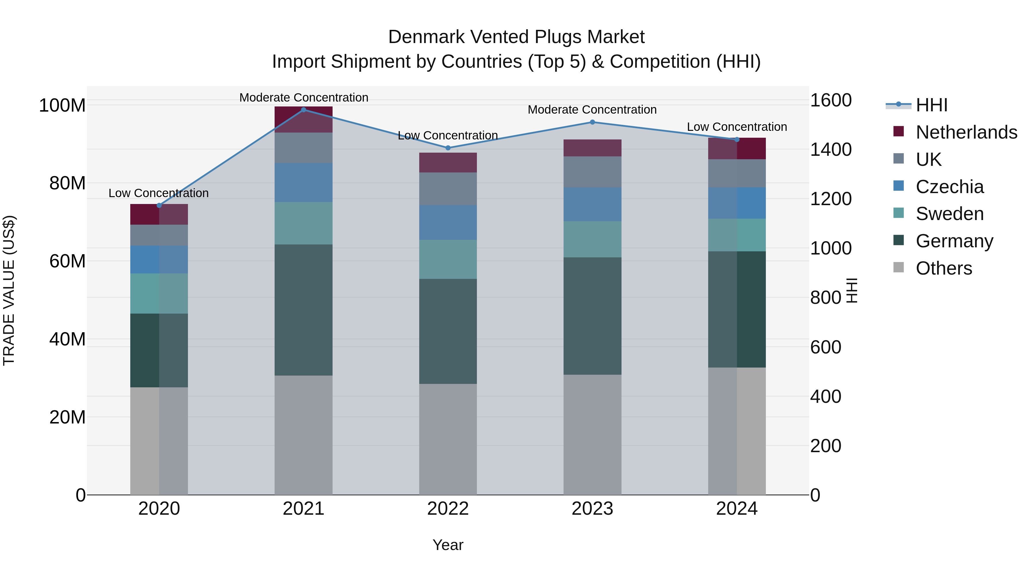 Denmark Vented Plugs Market Top 5 Importing Countries and Market Competition (HHI) Analysis