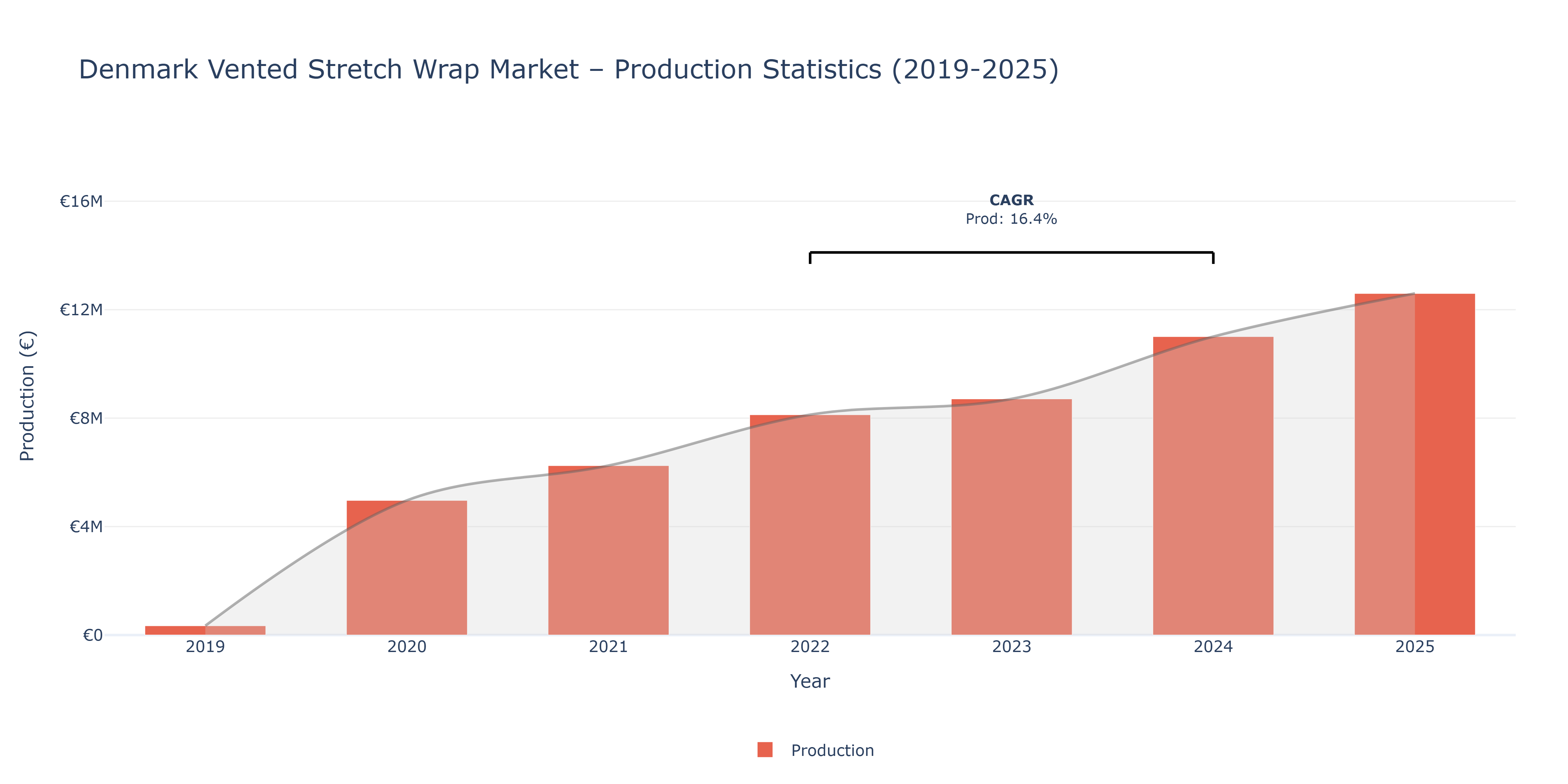 Denmark Vented Stretch Wrap - Market Production Statistics (2019-2025)