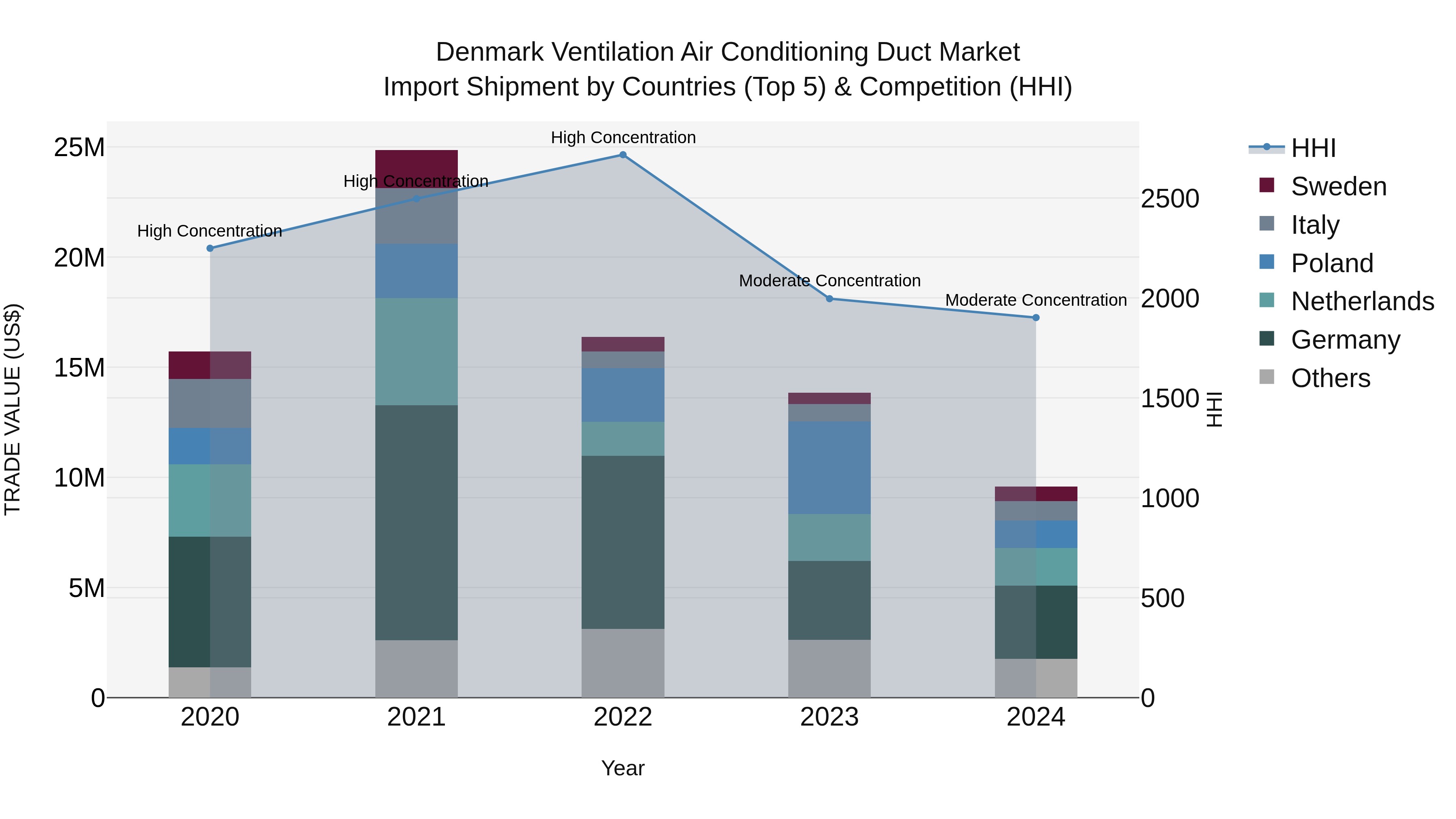 Denmark Ventilation Air Conditioning Duct Market Top 5 Importing Countries and Market Competition (HHI) Analysis