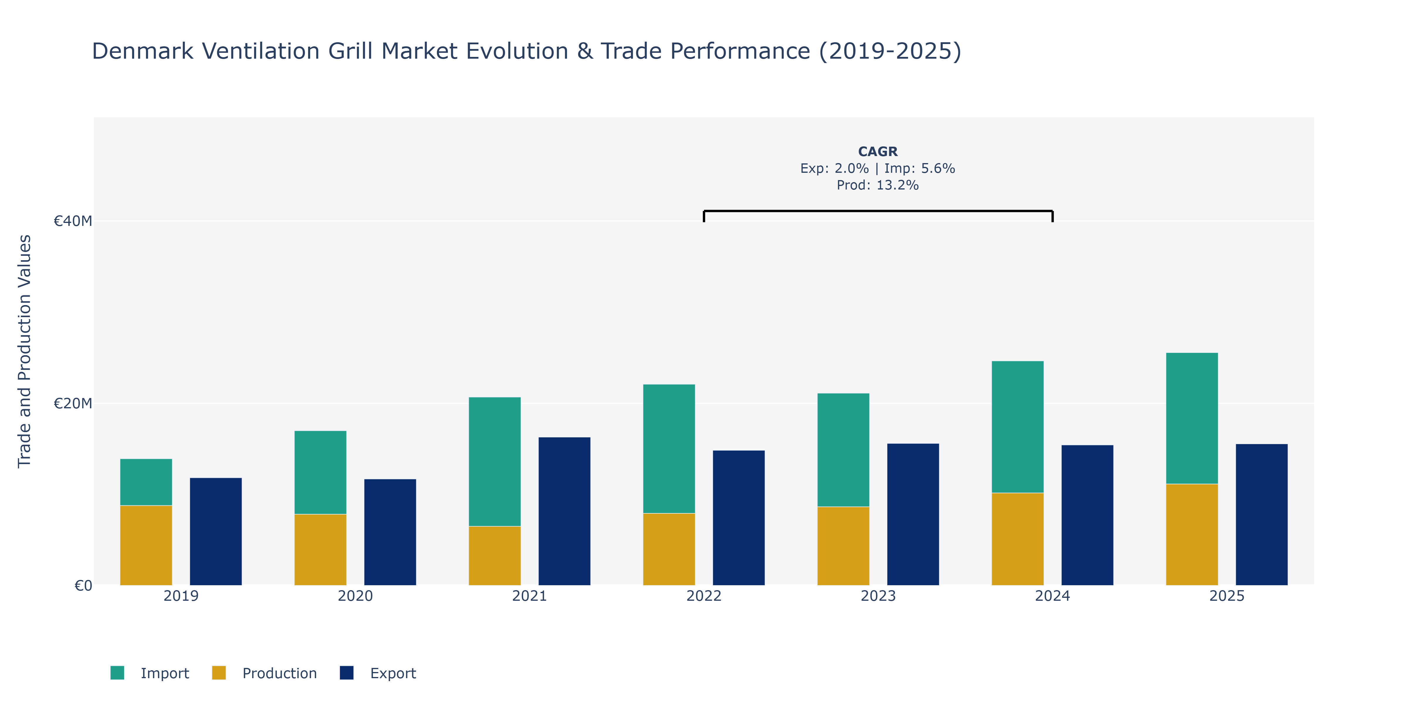 Denmark Ventilation Grill Market: Production & Trade Performance (2019-2025)