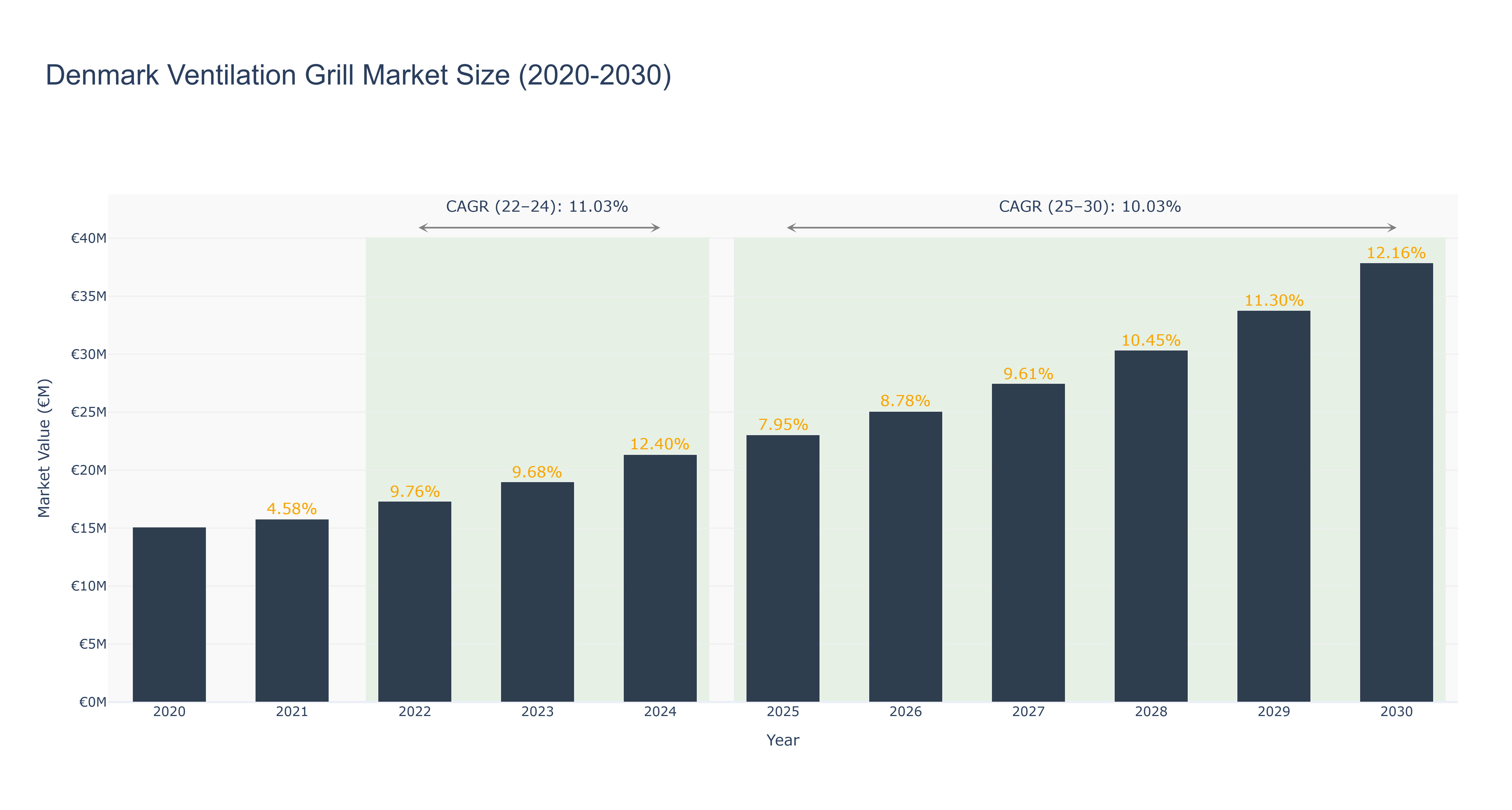 Denmark Ventilation Grill Market Size (2020-2030)