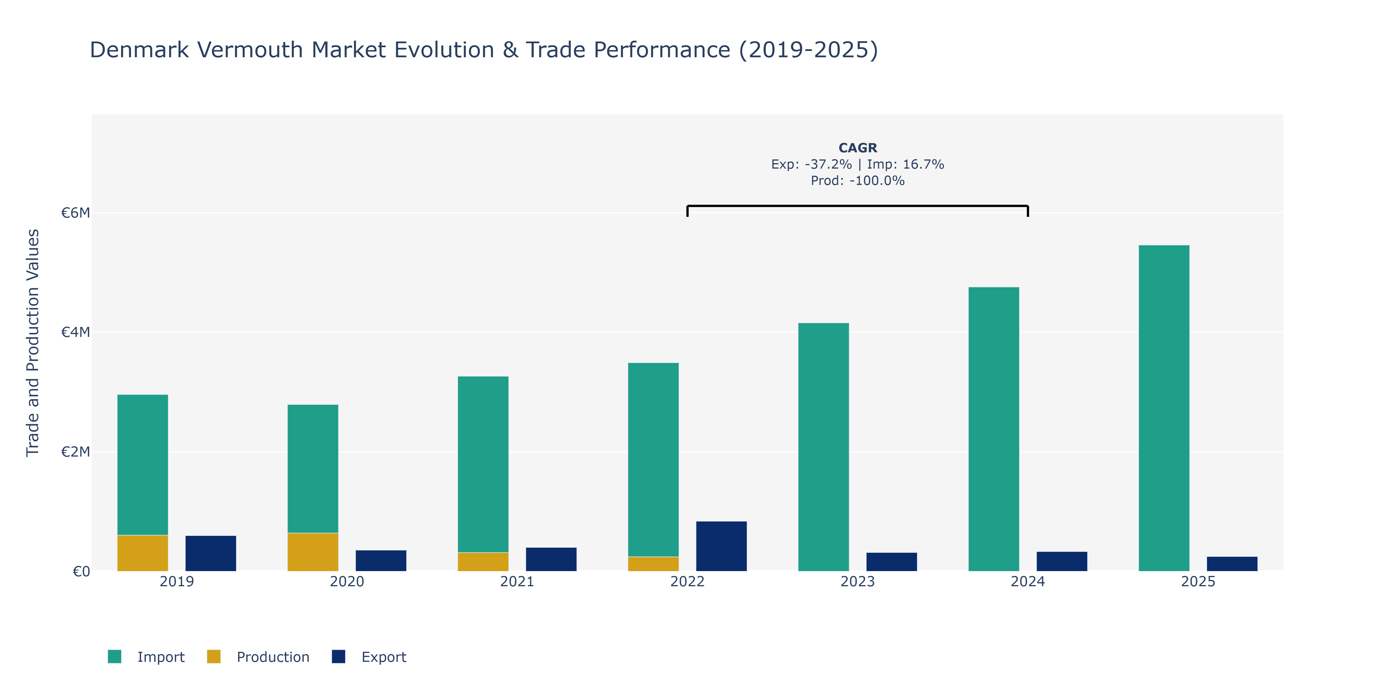 Denmark Vermouth Market: Production & Trade Performance (2019-2025) Size