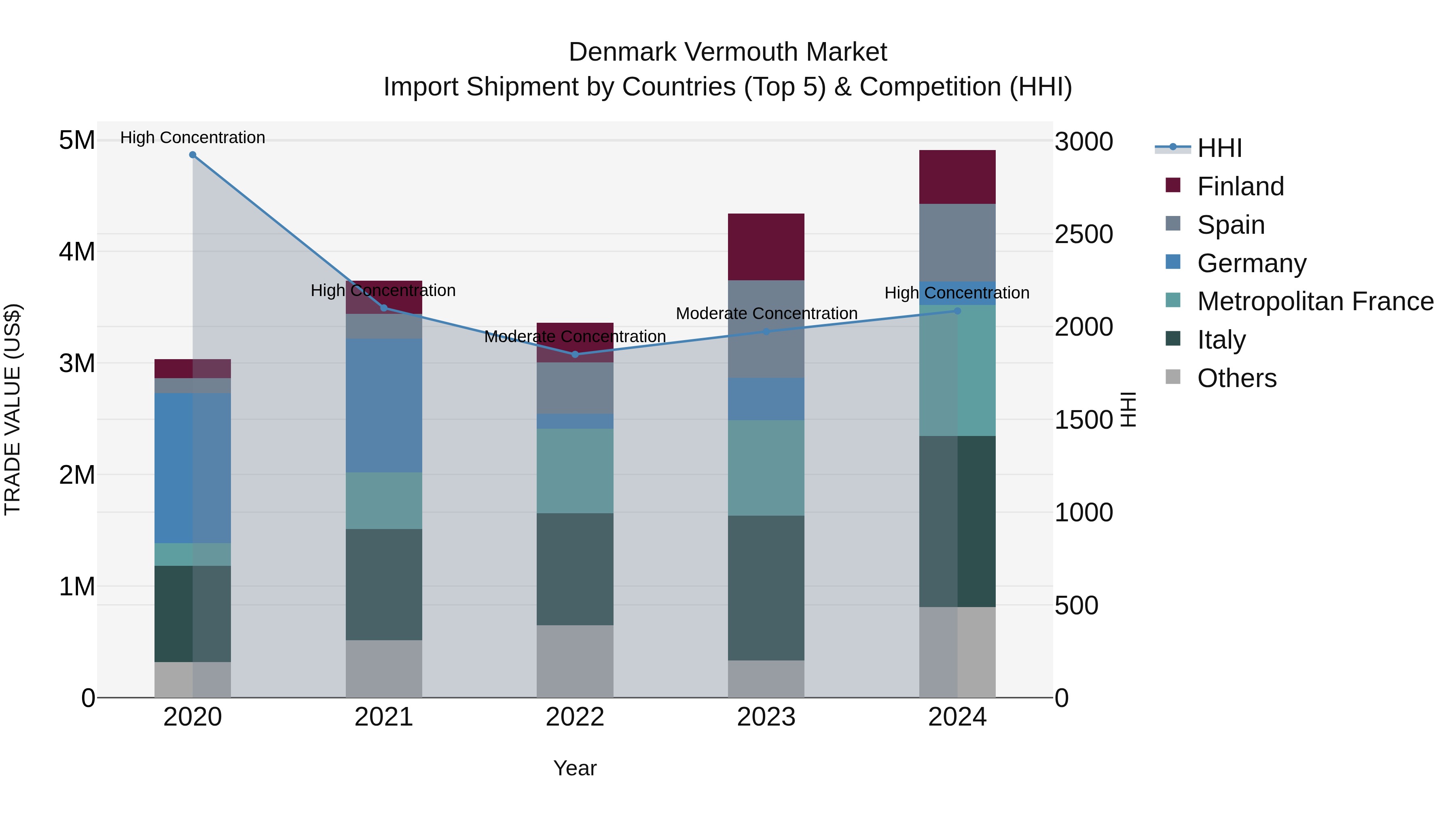 Denmark Vermouth Market Top 5 Importing Countries and Market Competition (HHI) Analysis