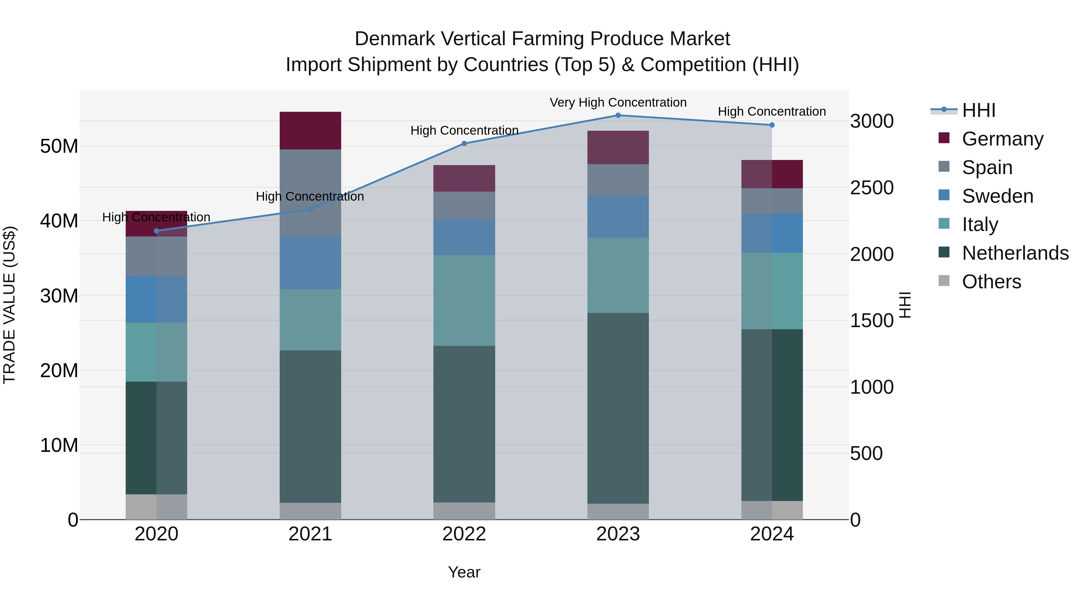 Denmark Vertical Farming Produce Market Top 5 Importing Countries and Market Competition (HHI) Analysis