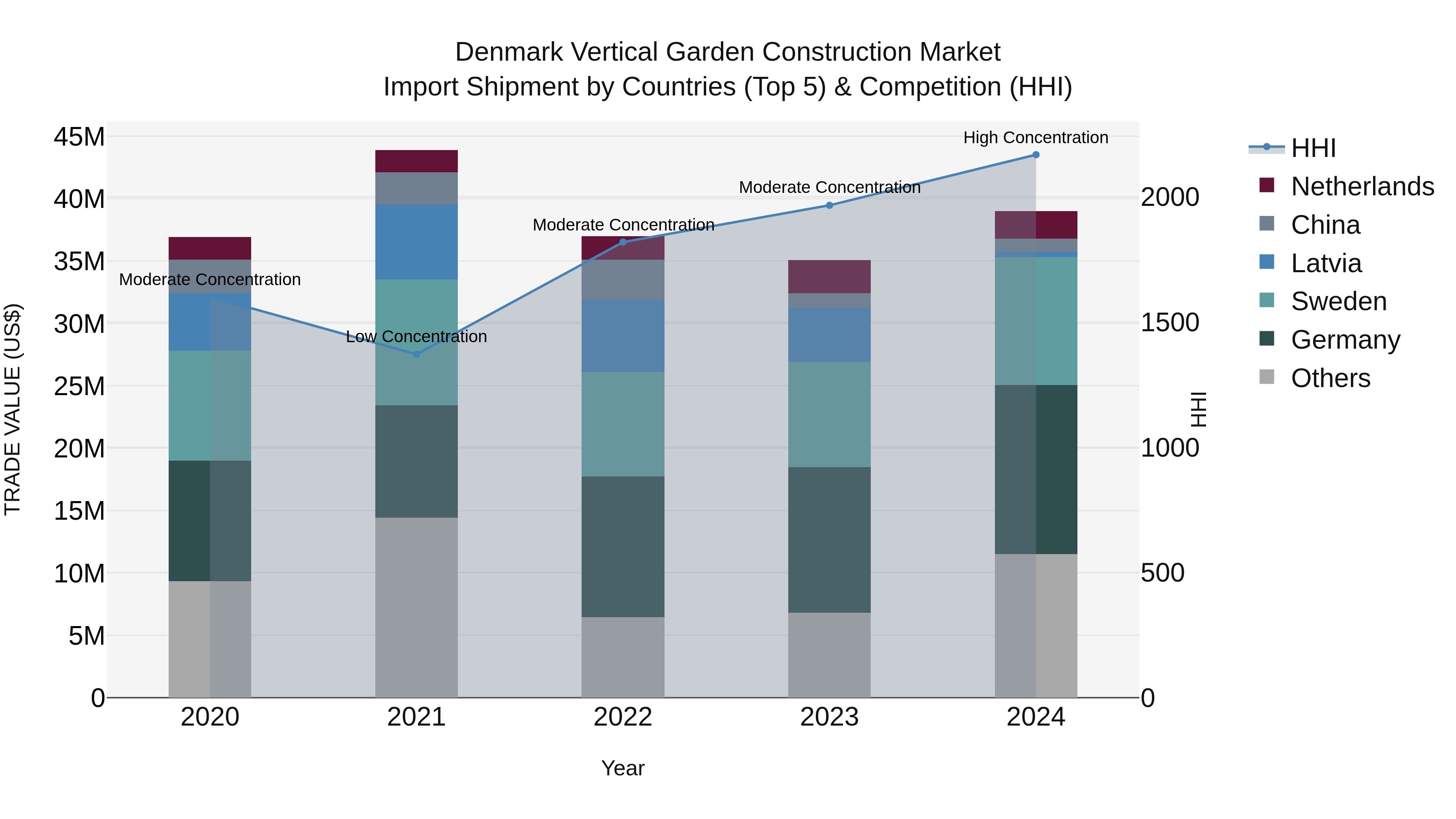 Denmark Vertical Garden Construction Market Top 5 Importing Countries and Market Competition (HHI) Analysis