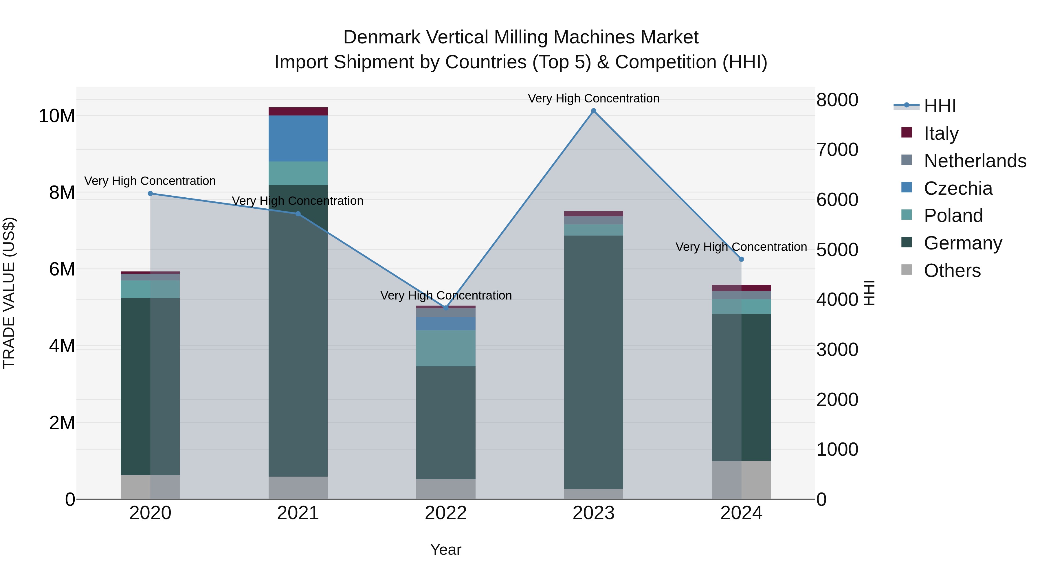 Denmark Vertical Milling Machines Market Top 5 Importing Countries and Market Competition (HHI) Analysis
