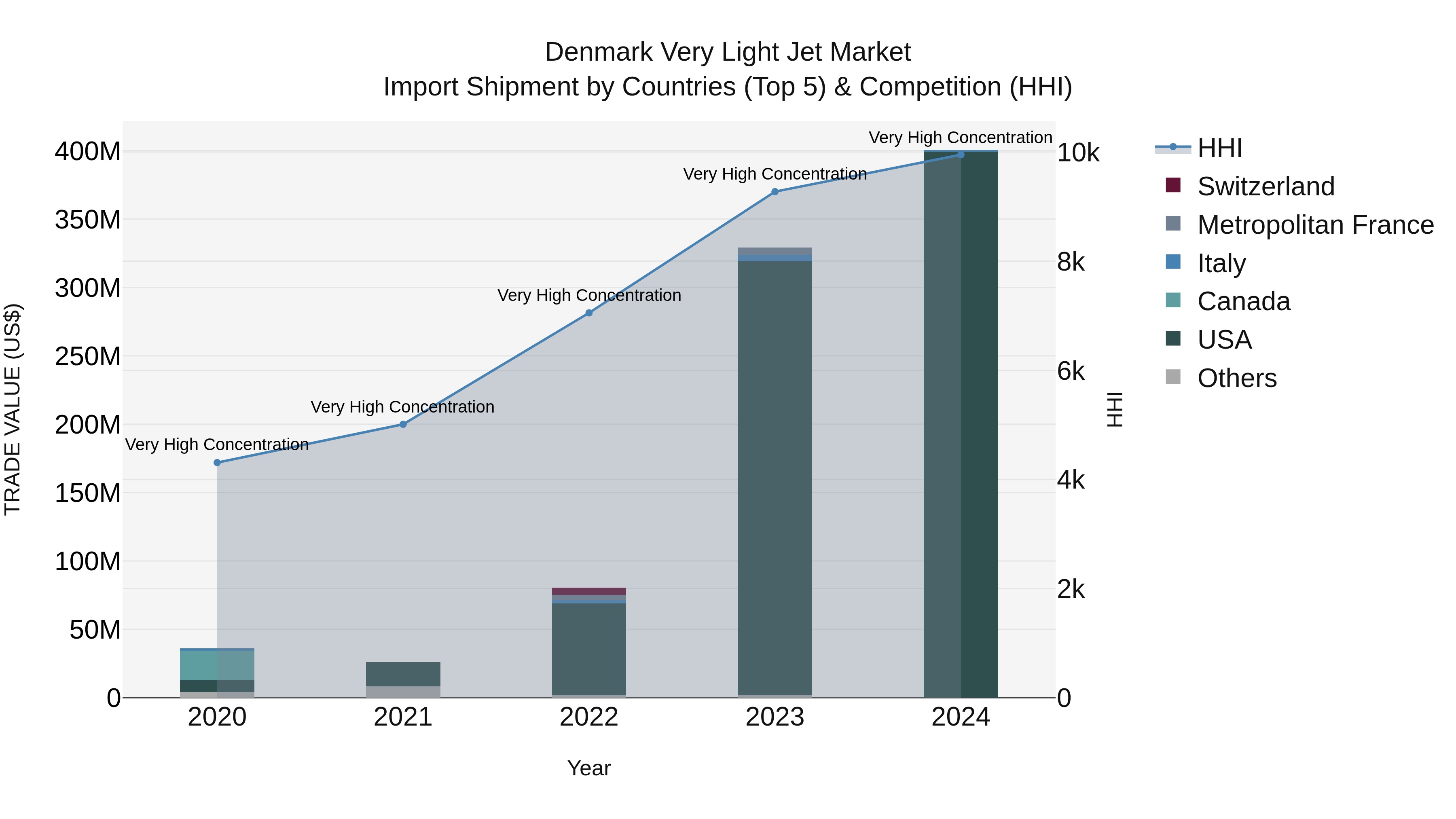 Denmark Very Light Jet Market Top 5 Importing Countries and Market Competition (HHI) Analysis