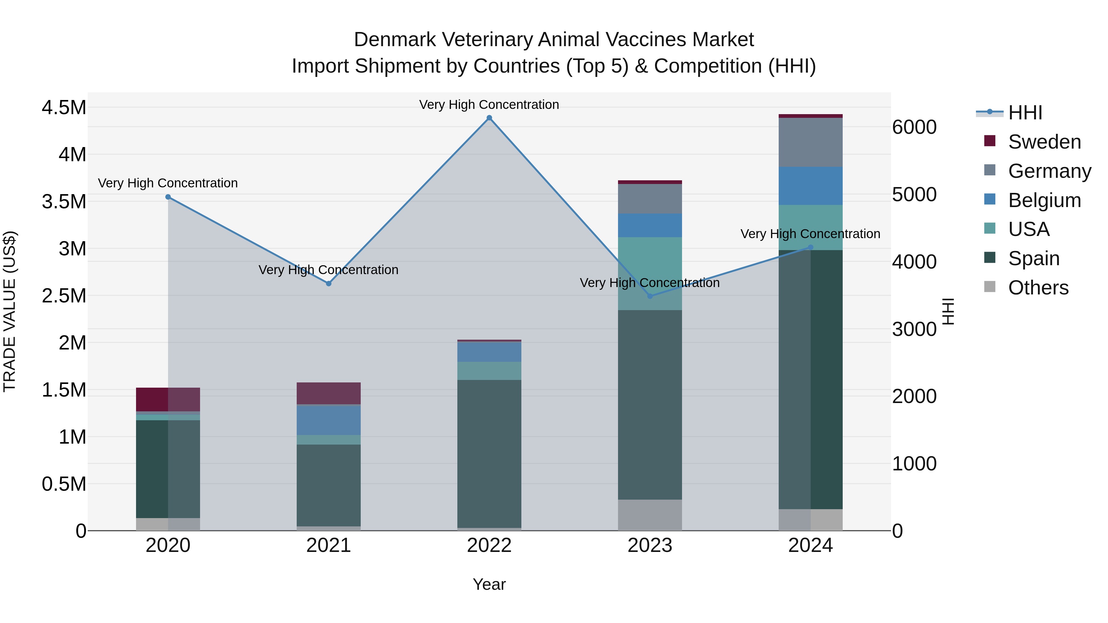 Denmark Veterinary Animal Vaccines Market Top 5 Importing Countries and Market Competition (HHI) Analysis