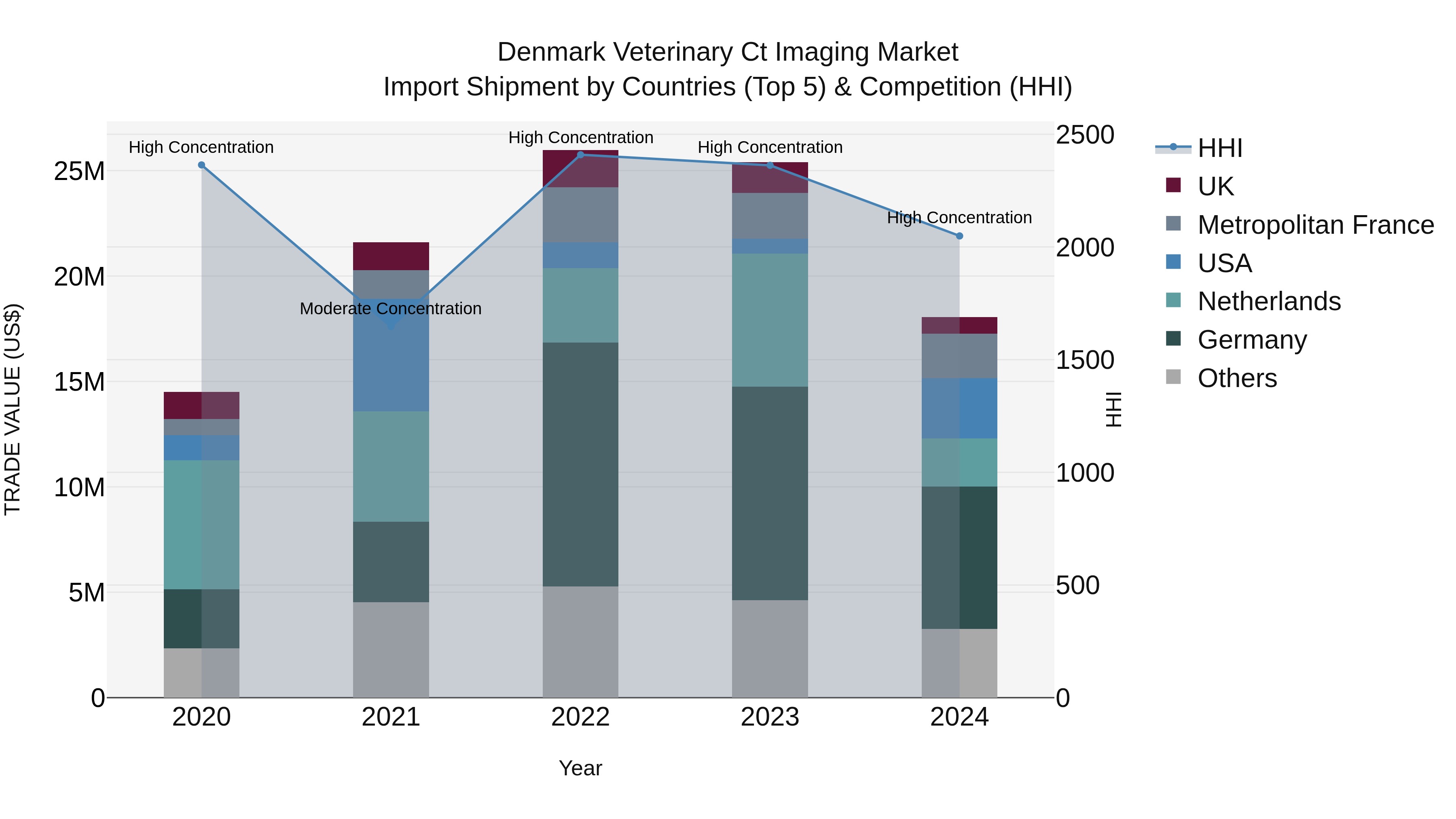 Denmark Veterinary Ct Imaging Market Top 5 Importing Countries and Market Competition (HHI) Analysis