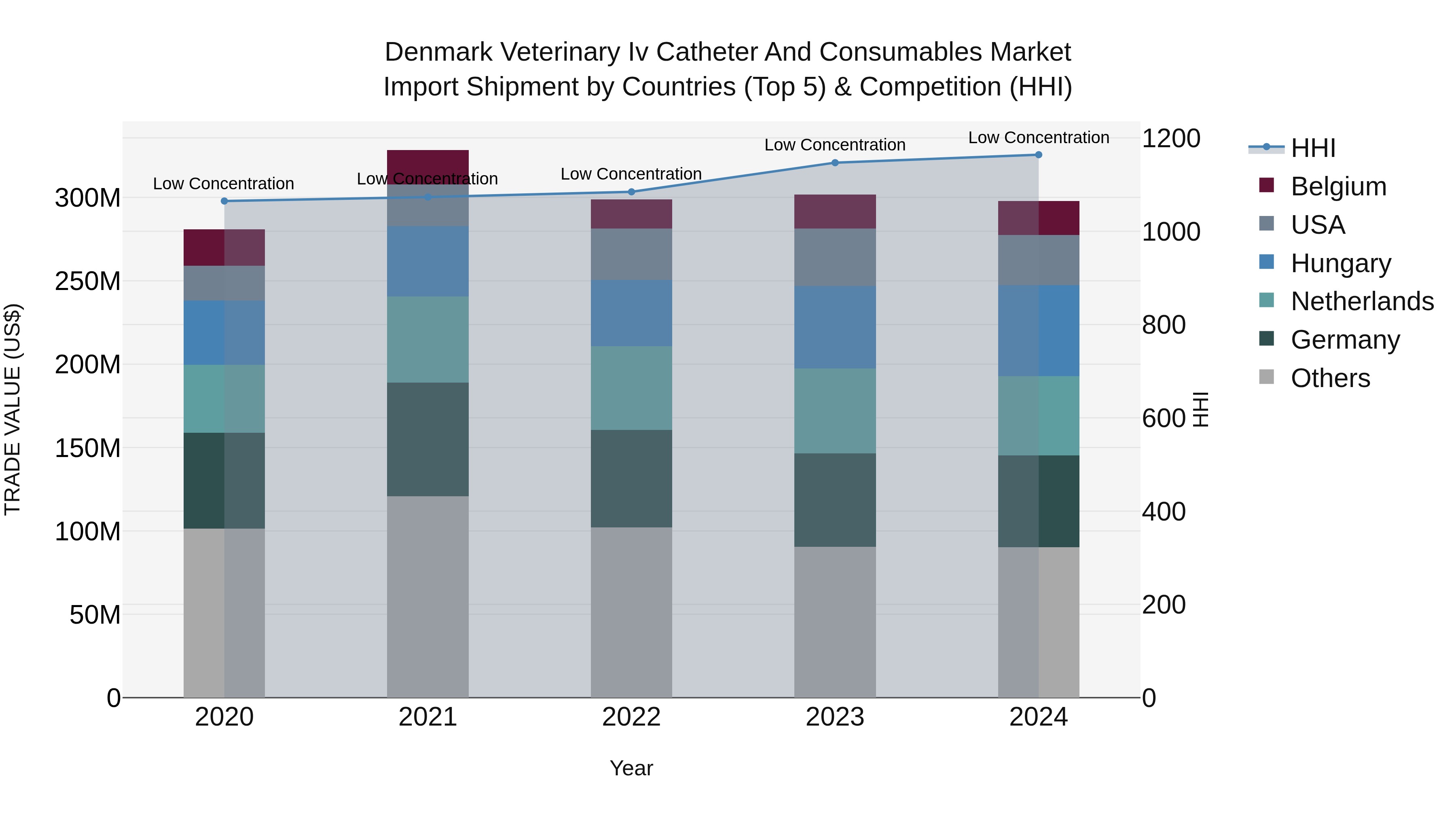 Denmark Veterinary Iv Catheter and Consumables Market Top 5 Importing Countries and Market Competition (HHI) Analysis