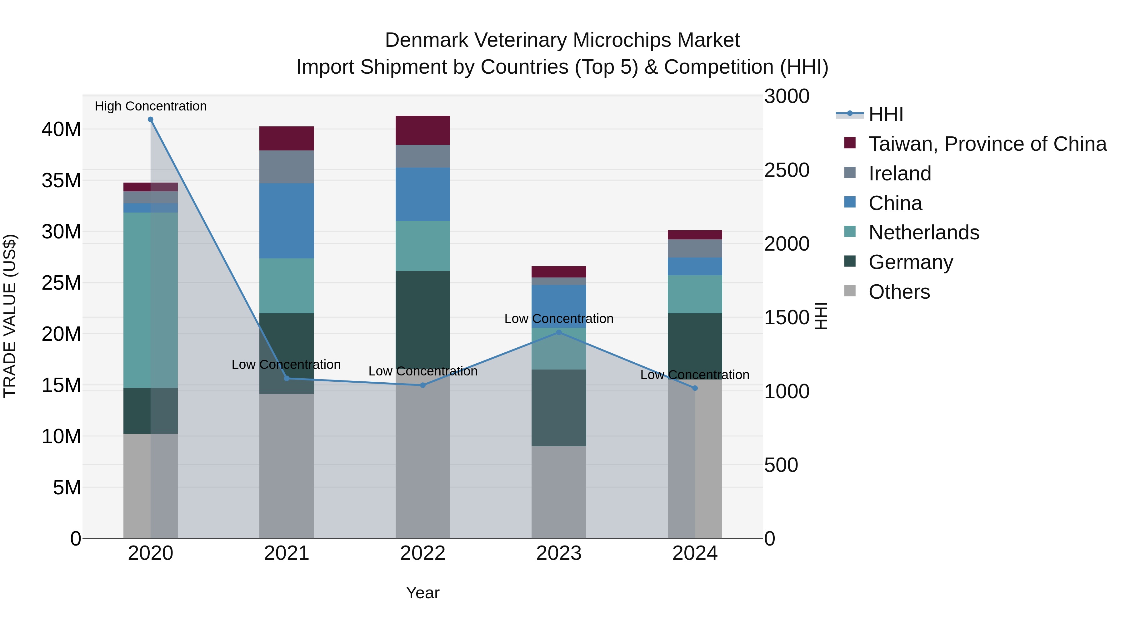 Denmark Veterinary Microchips Market Top 5 Importing Countries and Market Competition (HHI) Analysis