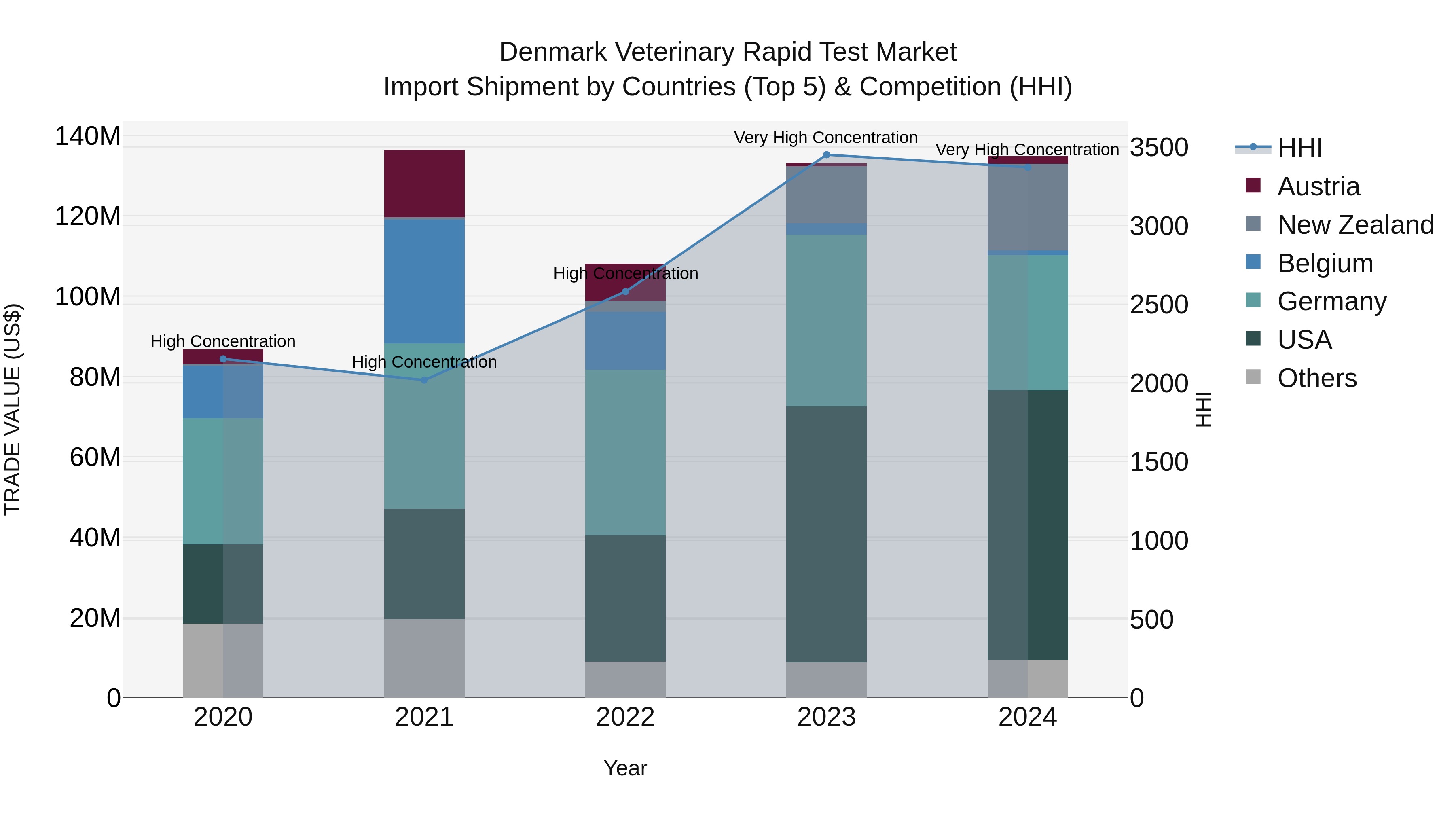Denmark Veterinary Rapid Test Market Top 5 Importing Countries and Market Competition (HHI) Analysis