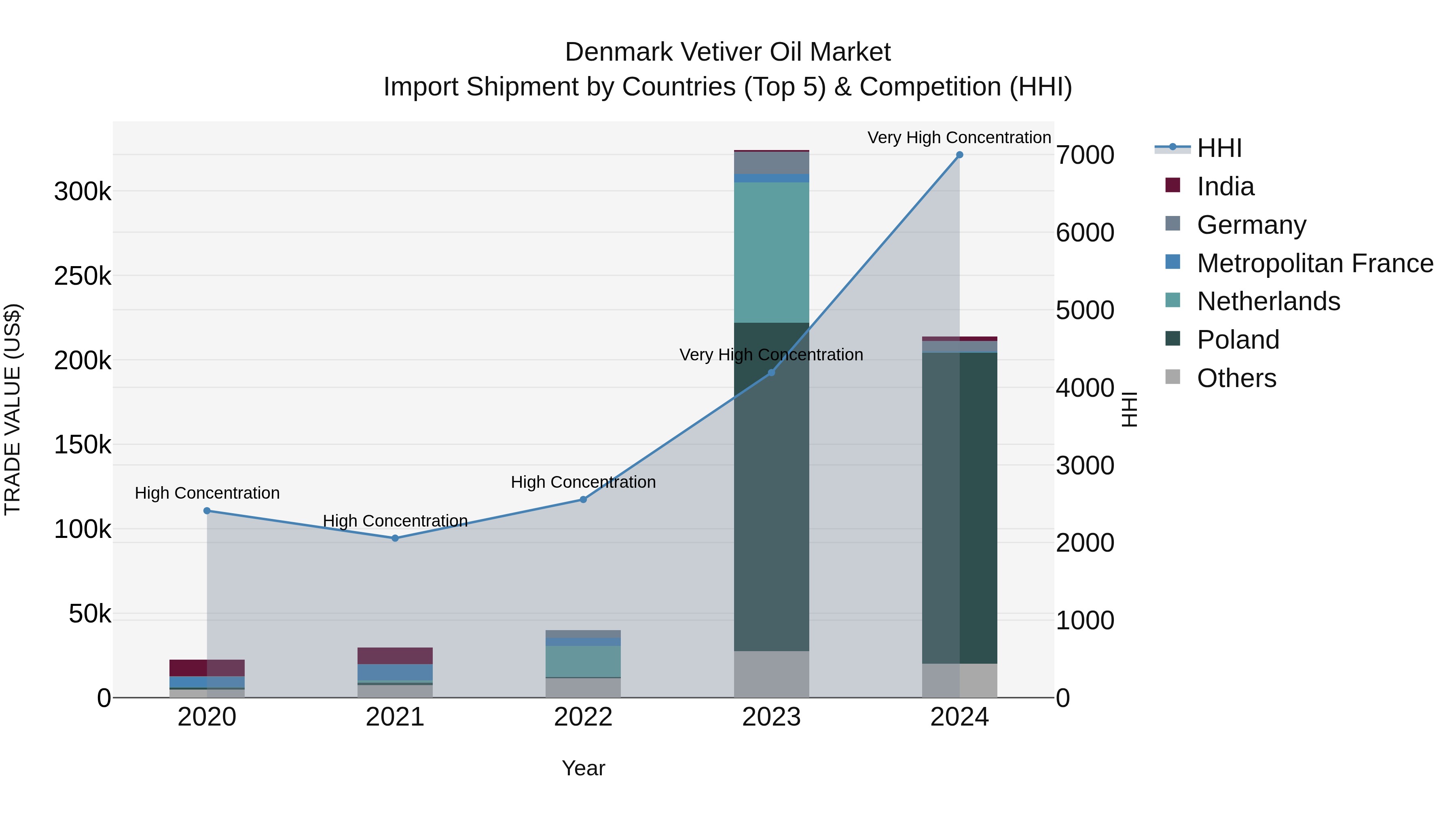 Denmark Vetiver Oil Market Top 5 Importing Countries and Market Competition (HHI) Analysis