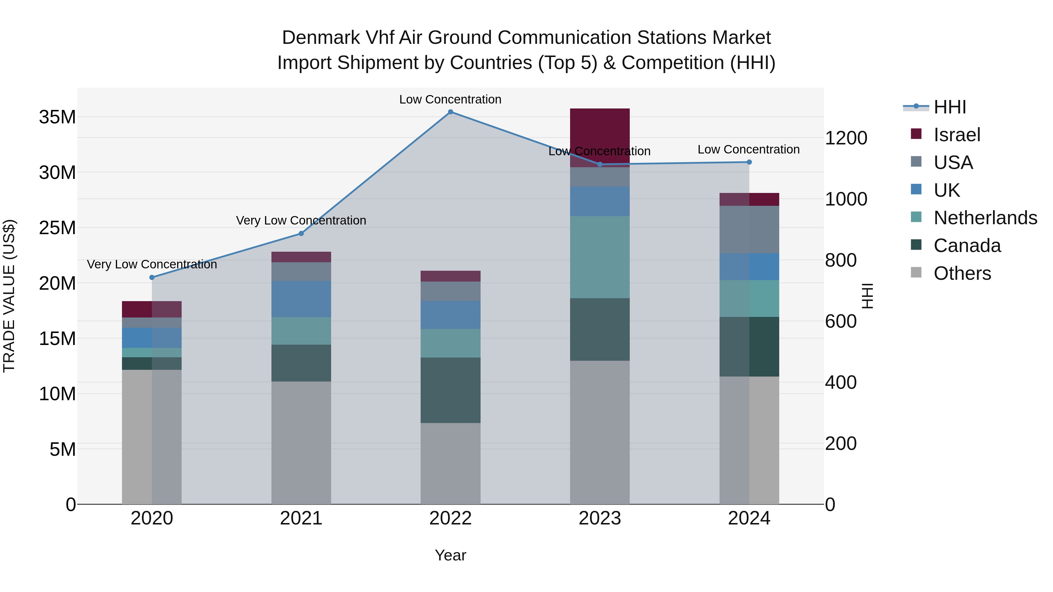 Denmark Vhf Air Ground Communication Stations Market Top 5 Importing Countries and Market Competition (HHI) Analysis