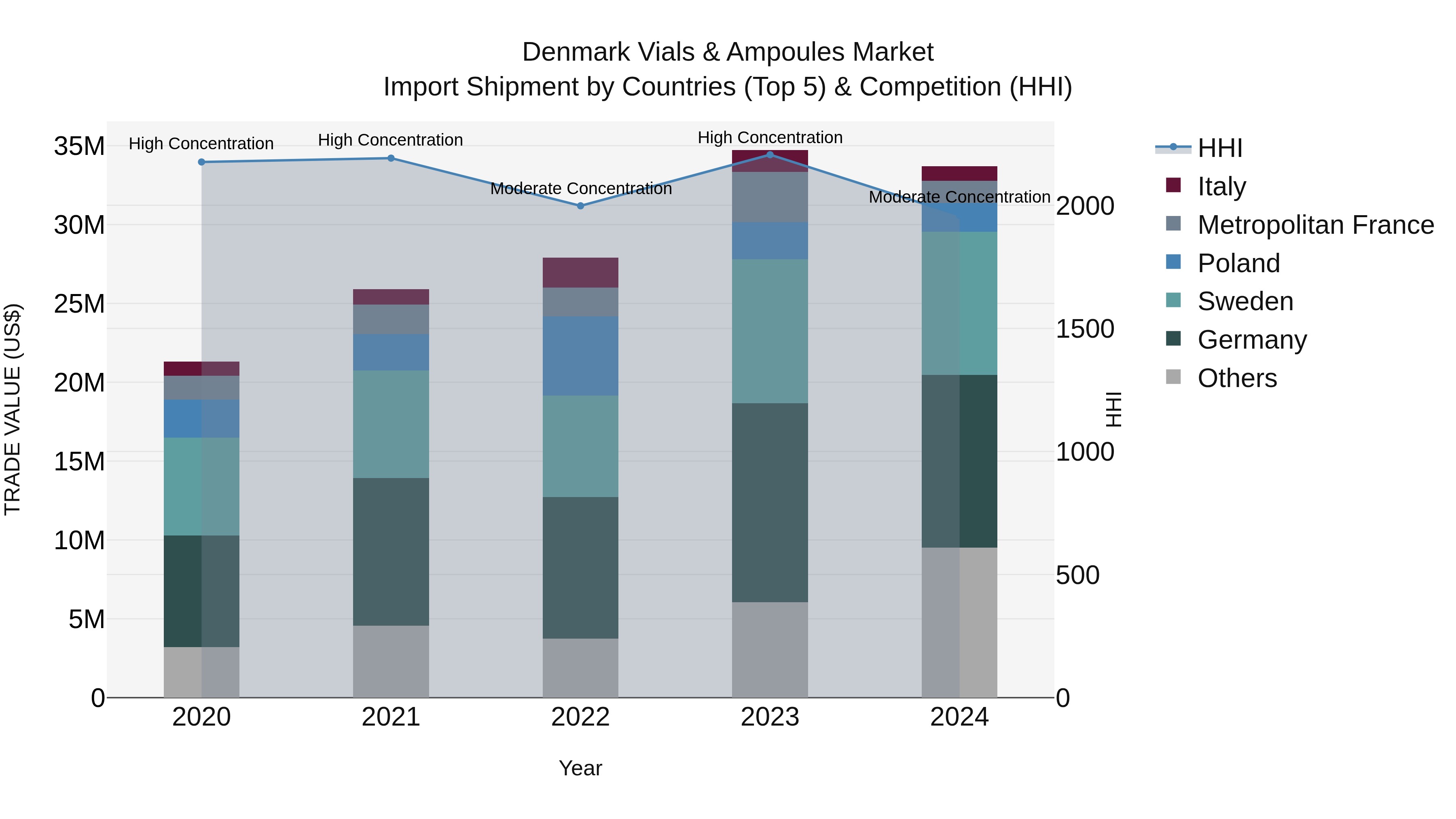 Denmark Vials & Ampoules Market Top 5 Importing Countries and Market Competition (HHI) Analysis
