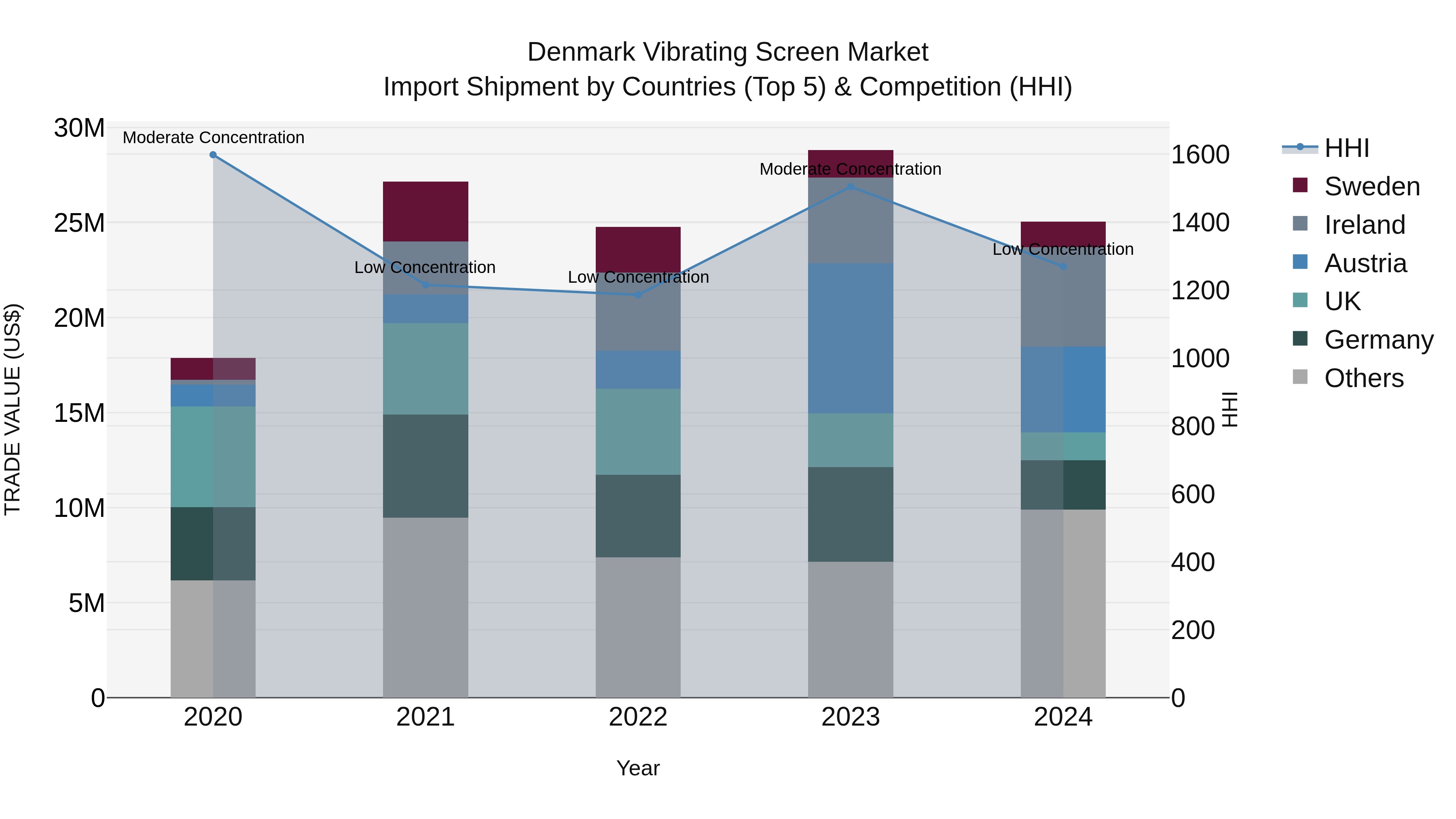 Denmark Vibrating Screen Market Top 5 Importing Countries and Market Competition (HHI) Analysis