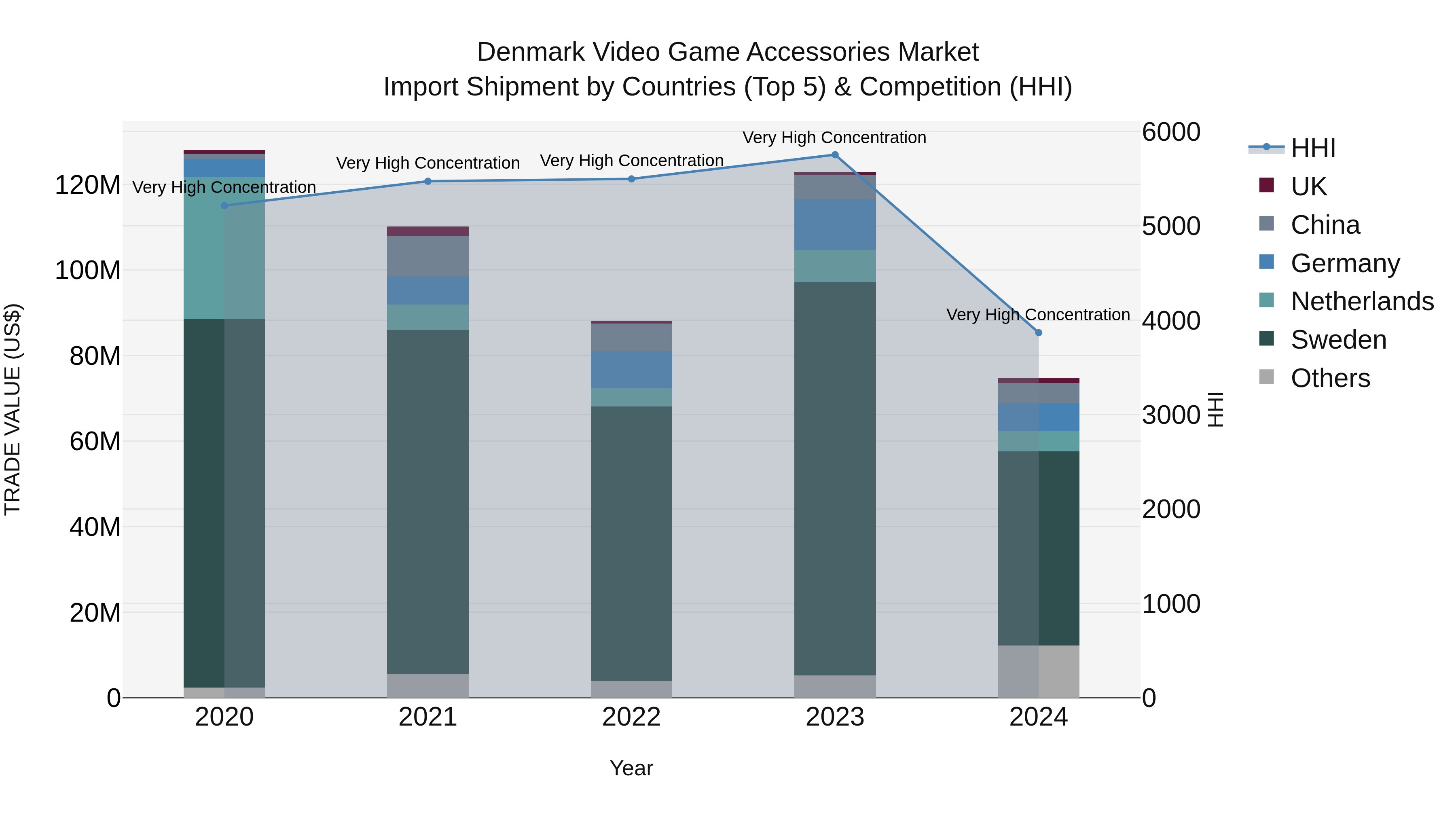 Denmark Video Game Accessories Market Top 5 Importing Countries and Market Competition (HHI) Analysis