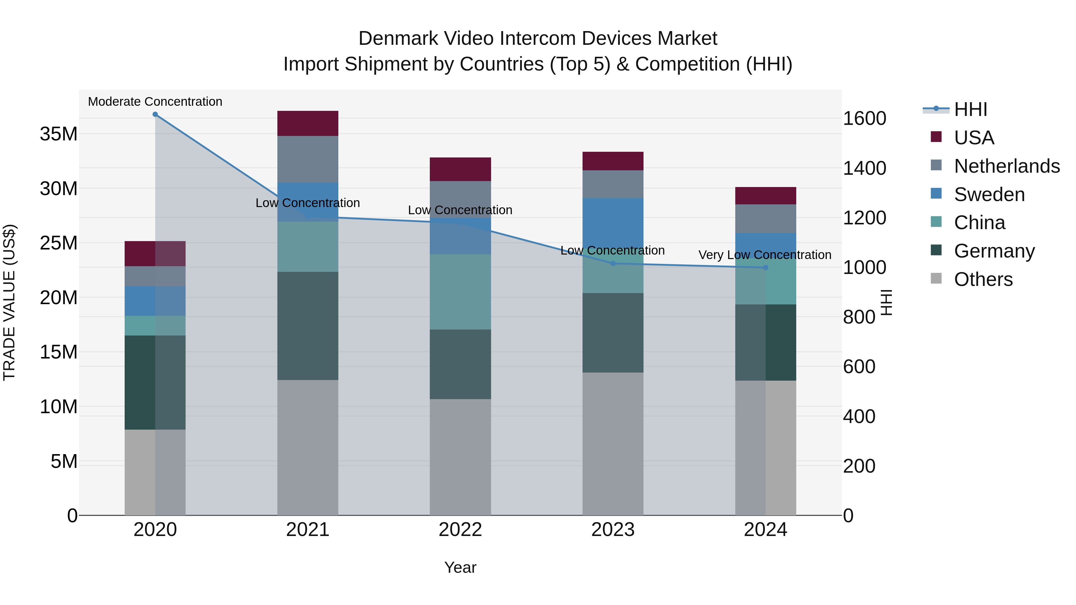 Denmark Video Intercom Devices Market Top 5 Importing Countries and Market Competition (HHI) Analysis