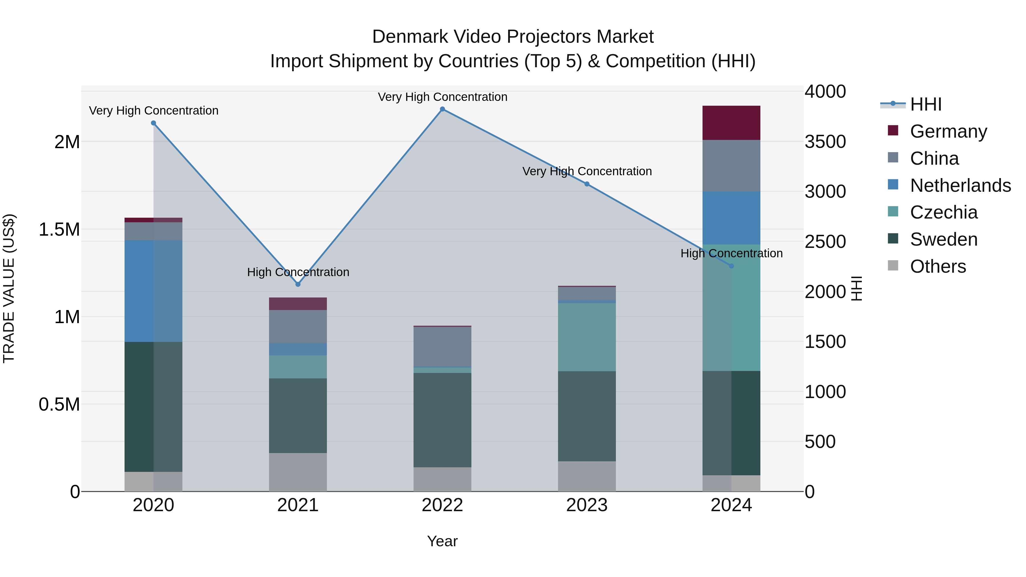 Denmark Video Projectors Market Top 5 Importing Countries and Market Competition (HHI) Analysis