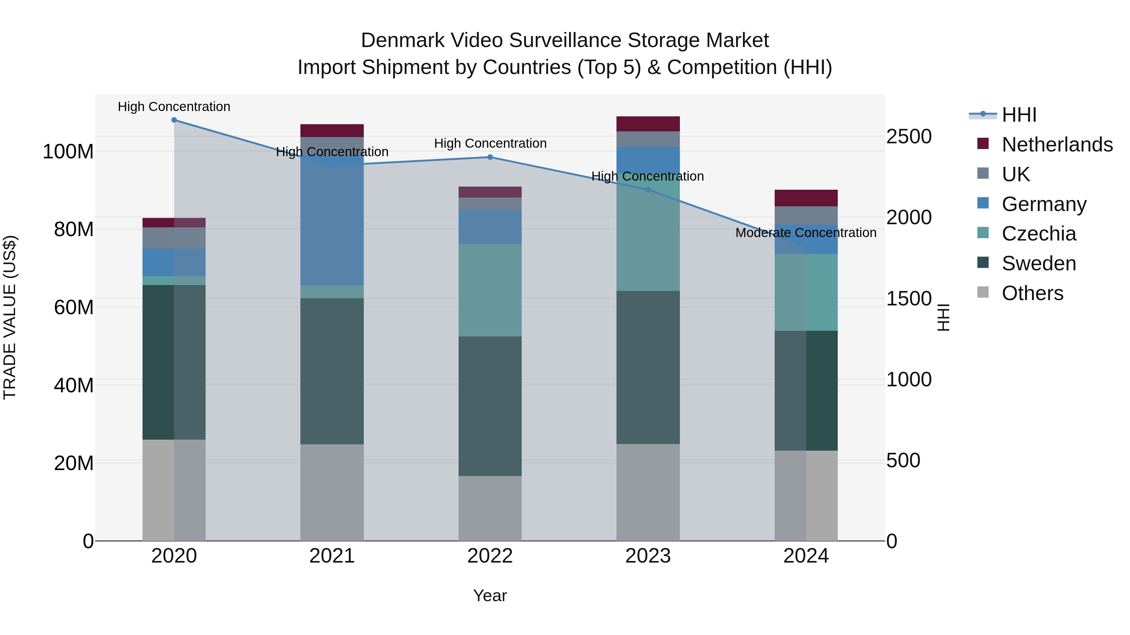 Denmark Video Surveillance Storage Market Top 5 Importing Countries and Market Competition (HHI) Analysis