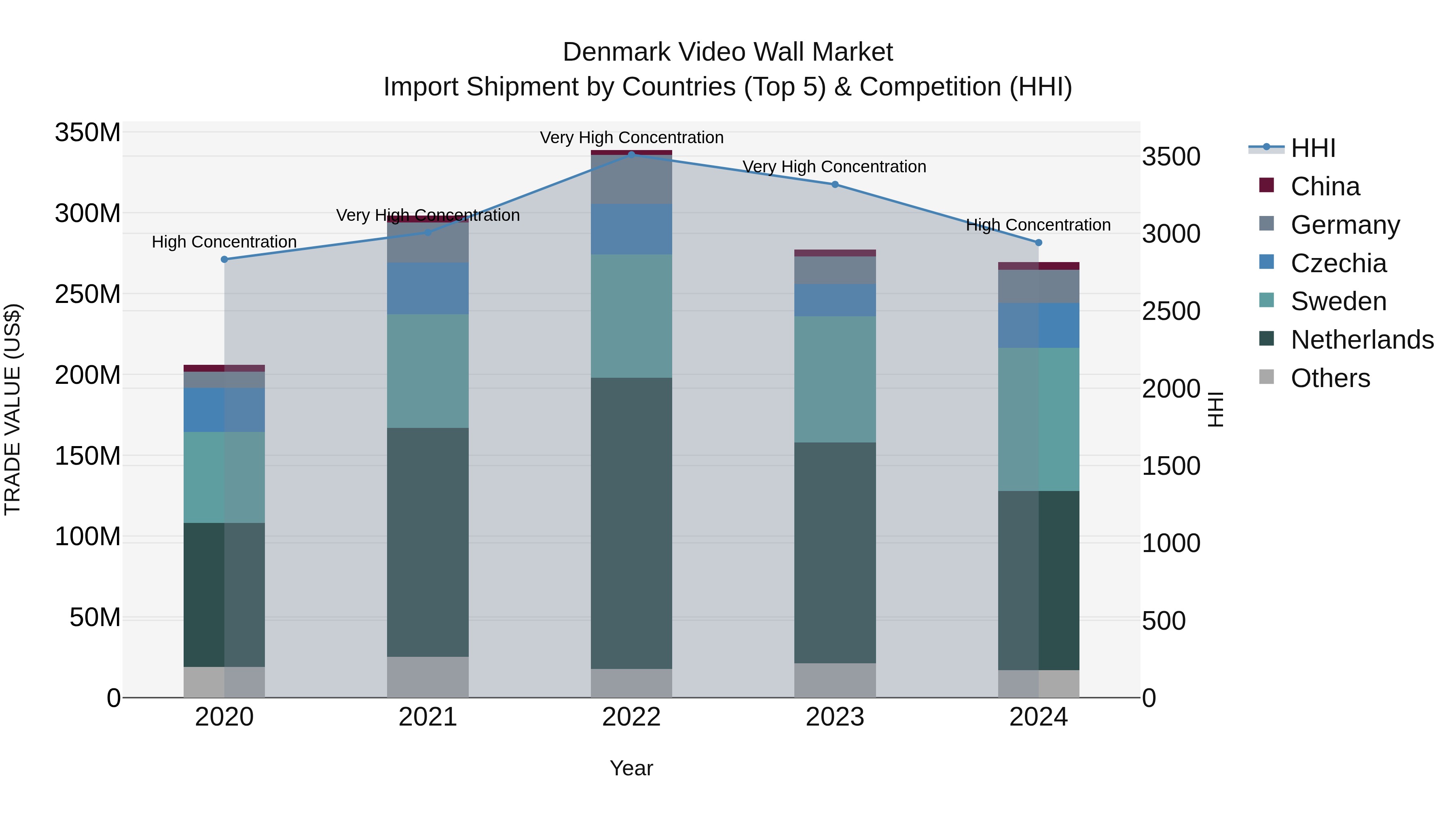 Denmark Video Wall Market Top 5 Importing Countries and Market Competition (HHI) Analysis