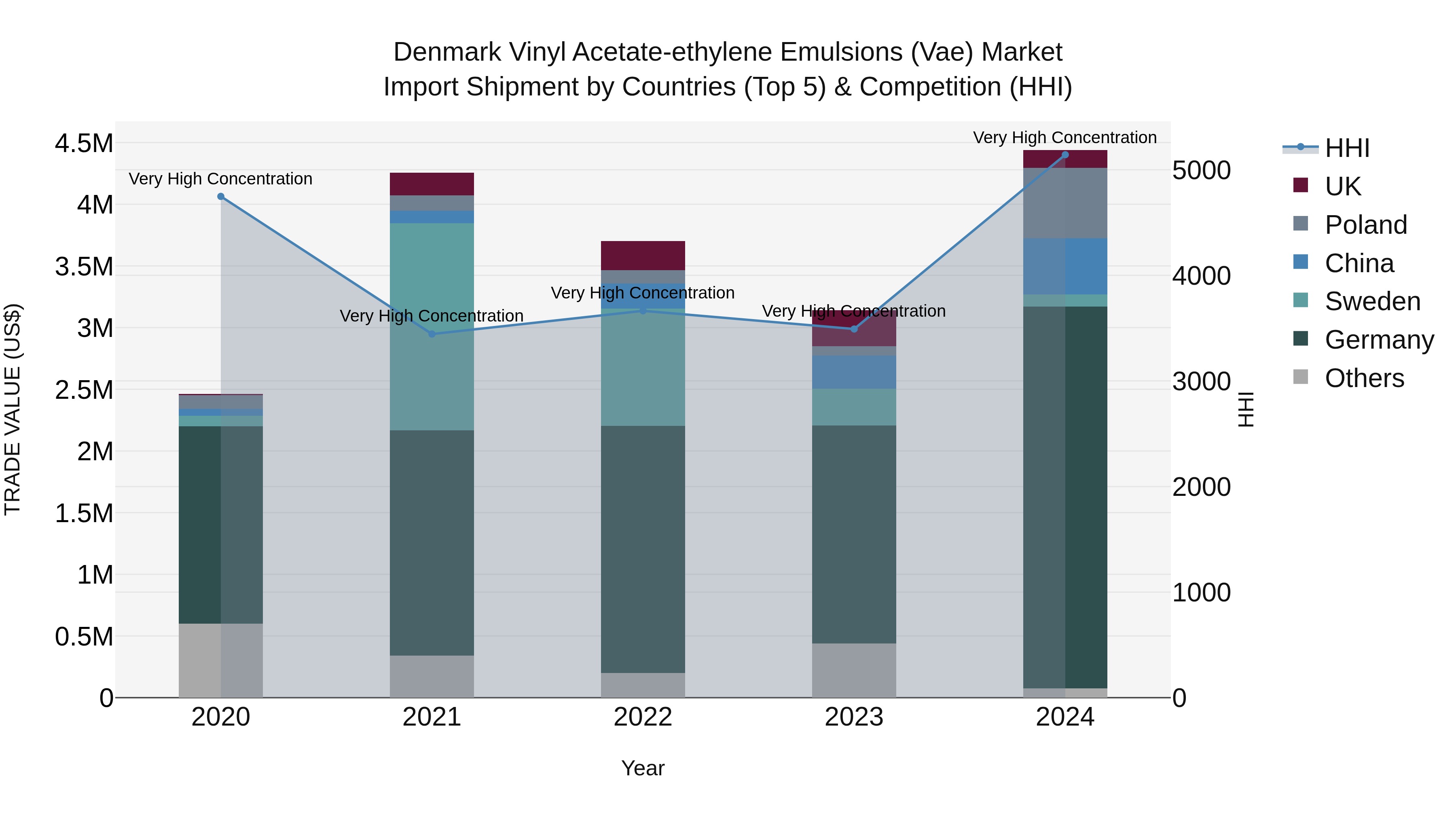 Denmark Vinyl Acetate-ethylene Emulsions (Vae) Market Top 5 Importing Countries and Market Competition (HHI) Analysis