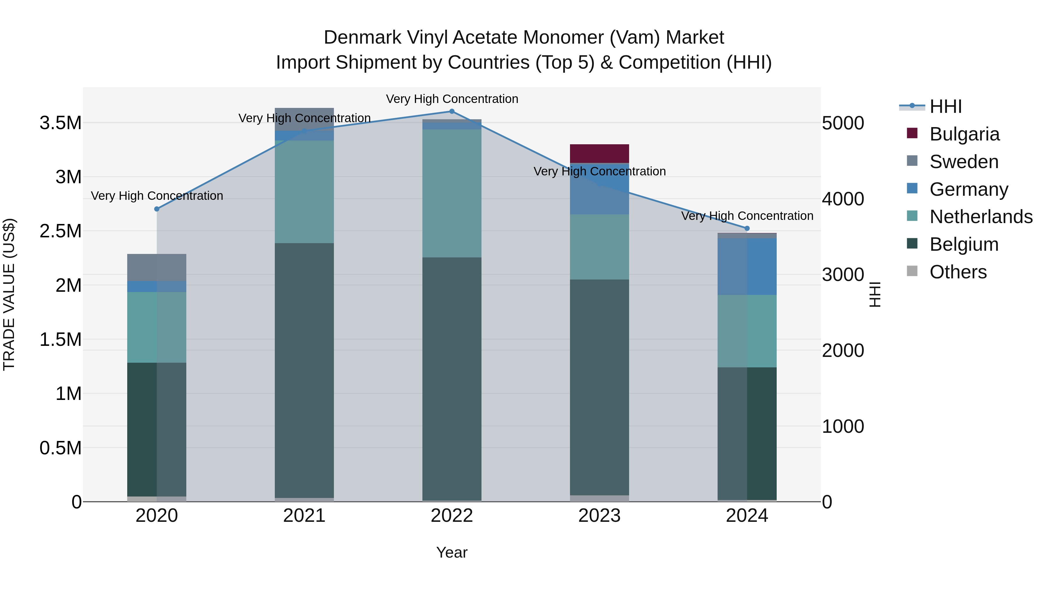 Denmark Vinyl Acetate Monomer (Vam) Market Top 5 Importing Countries and Market Competition (HHI) Analysis
