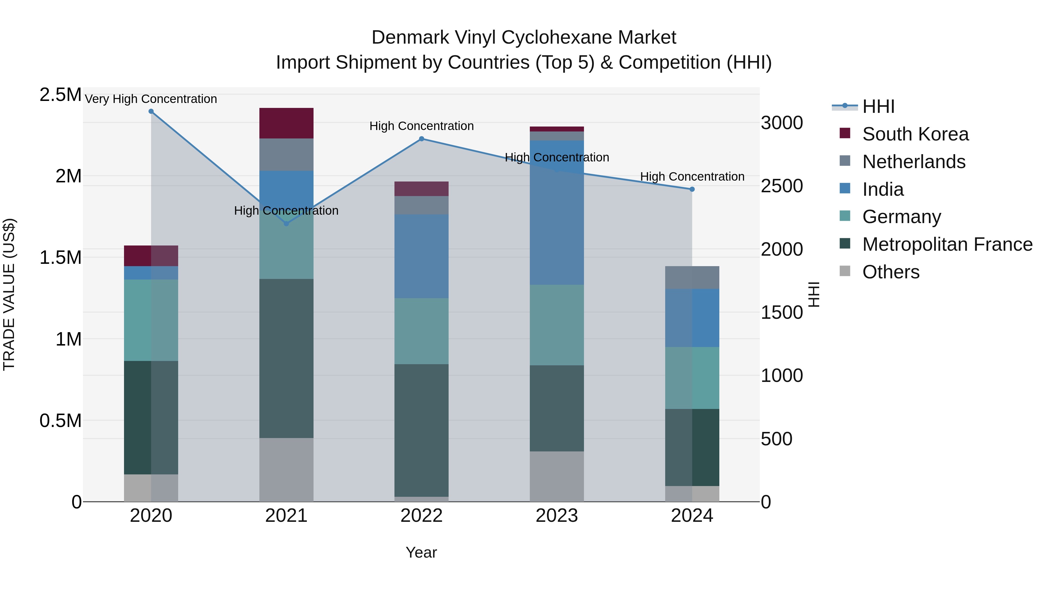 Denmark Vinyl Cyclohexane Market Top 5 Importing Countries and Market Competition (HHI) Analysis