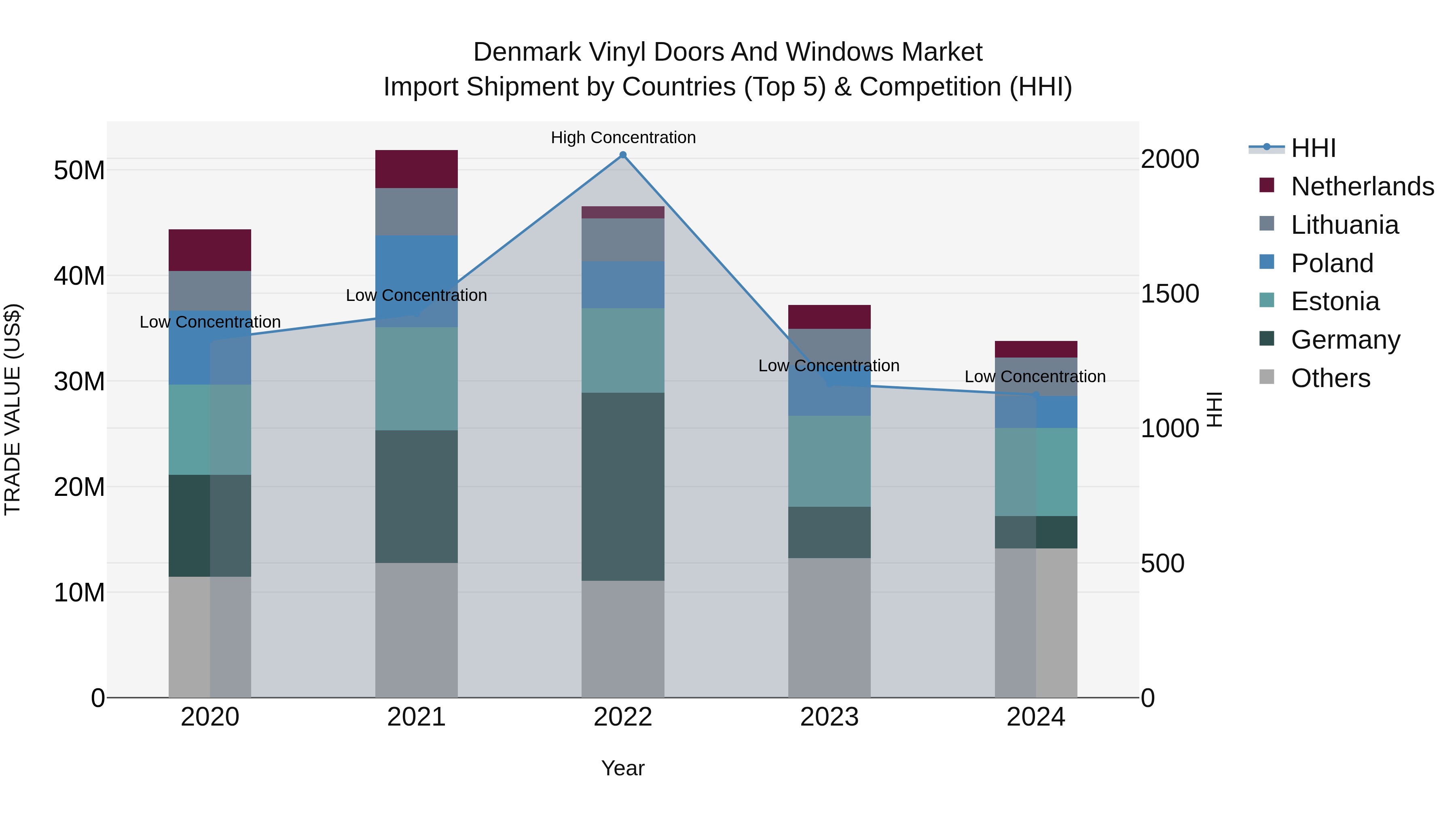 Denmark Vinyl Doors and Windows Market Top 5 Importing Countries and Market Competition (HHI) Analysis