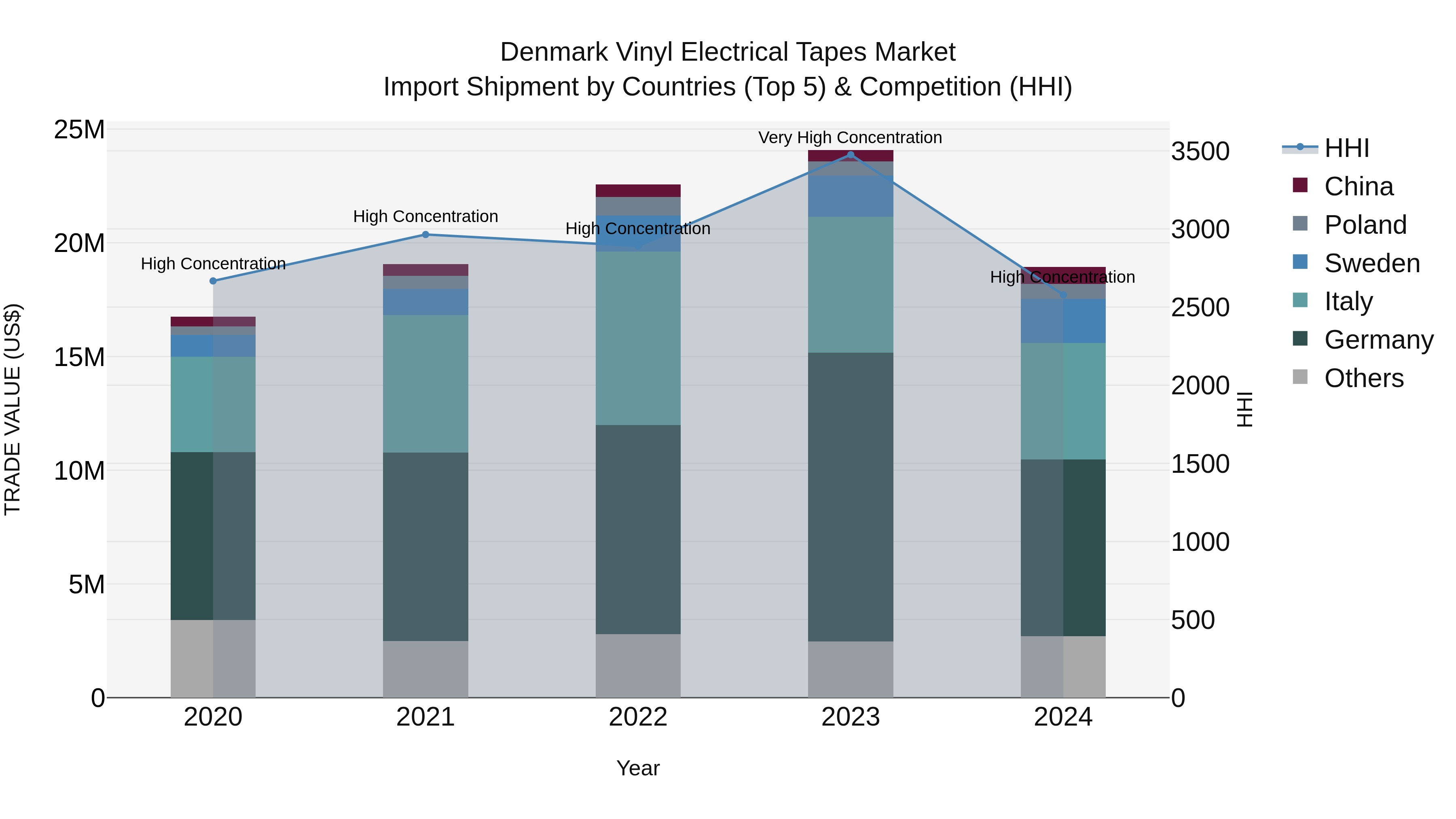 Denmark Vinyl Electrical Tapes Market Top 5 Importing Countries and Market Competition (HHI) Analysis