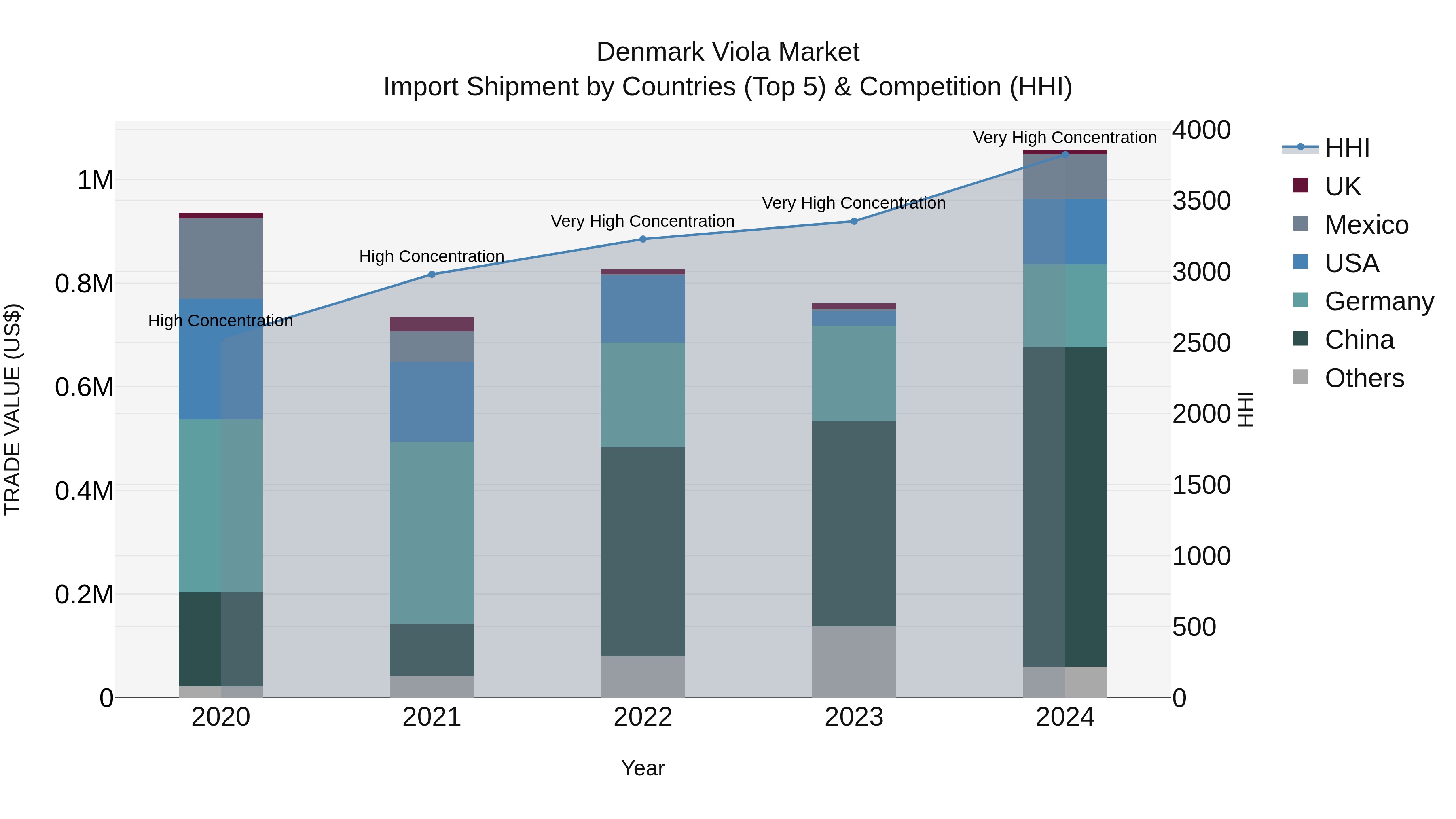 Denmark Viola Market Top 5 Importing Countries and Market Competition (HHI) Analysis